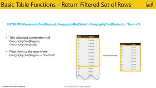 Classified as Microsoft Confidential
Basic Table Functions – Return Filtered Set of Rows
FILTER(ALL(GeographyDim[Region], GeographyDim[State]), GeographyDim[Region] = “Central”)
© 2019 Microsoft. All rights reserved.
 
