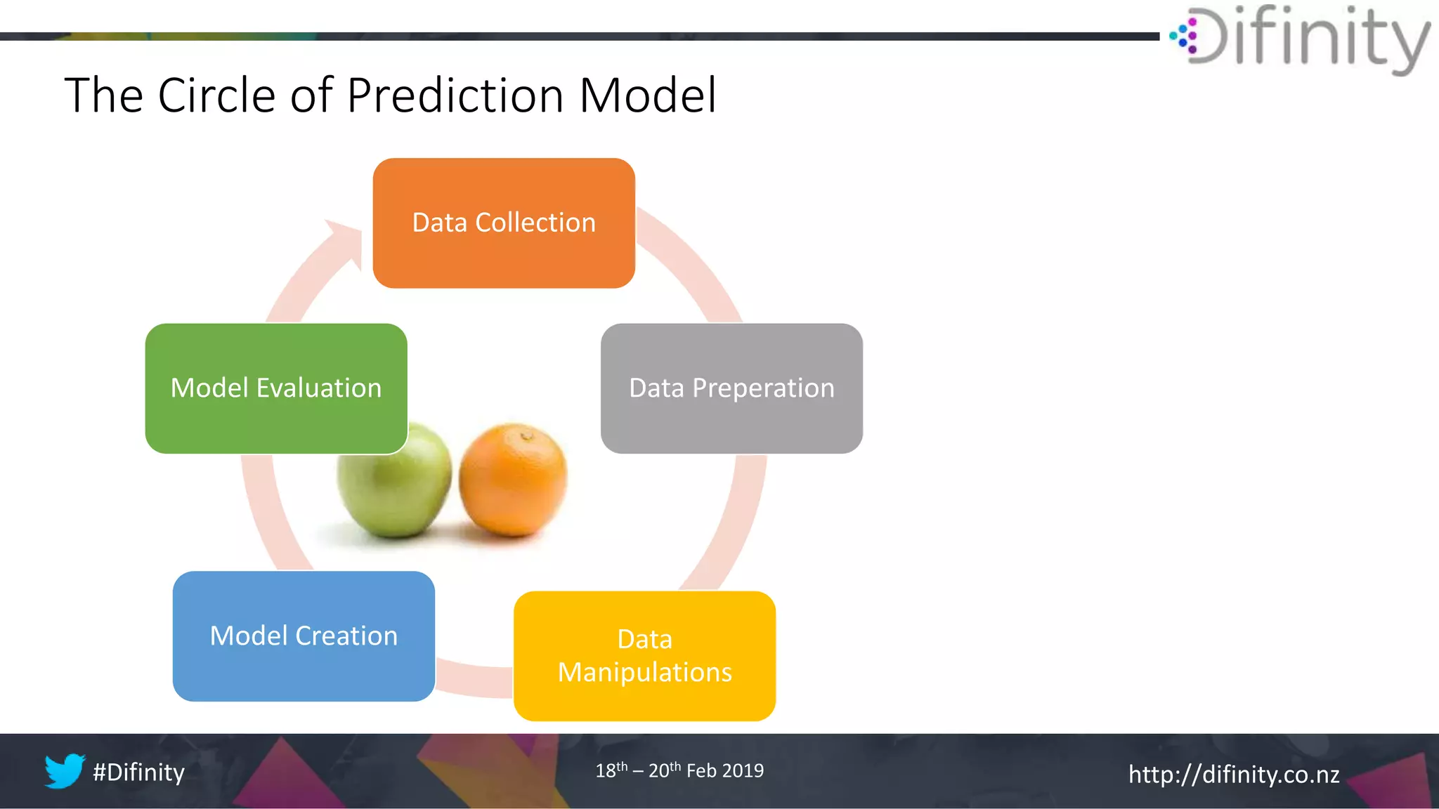 http://difinity.co.nz#Difinity 18th – 20th Feb 2019
The Circle of Prediction Model
Data Collection
Data Preperation
Data
Manipulations
Model Creation
Model Evaluation
 