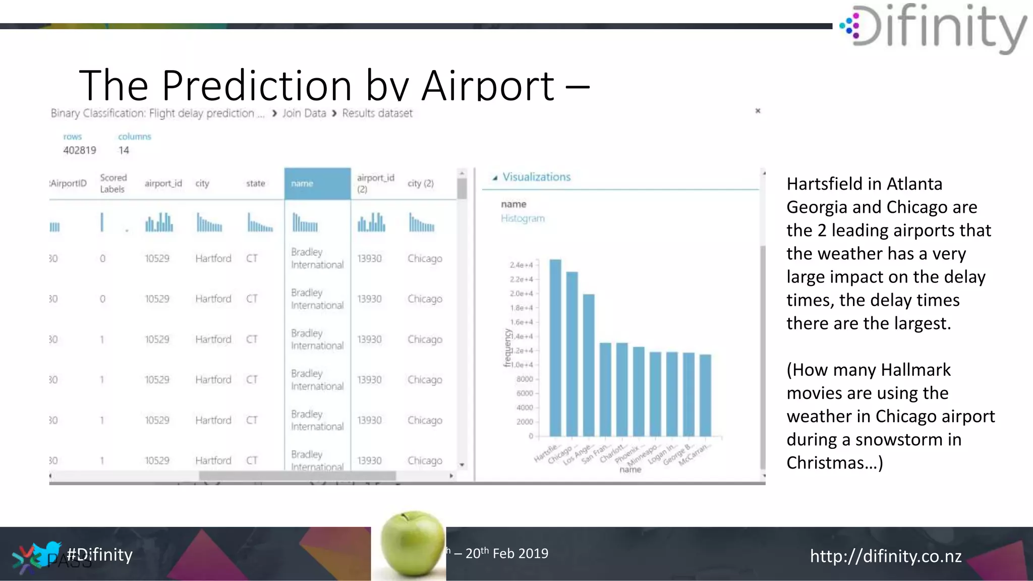 http://difinity.co.nz#Difinity 18th – 20th Feb 2019
• Bullet one
• Bullet two
• Bullet three
The Prediction by Airport –
Hartsfield in Atlanta
Georgia and Chicago are
the 2 leading airports that
the weather has a very
large impact on the delay
times, the delay times
there are the largest.
(How many Hallmark
movies are using the
weather in Chicago airport
during a snowstorm in
Christmas…)
 
