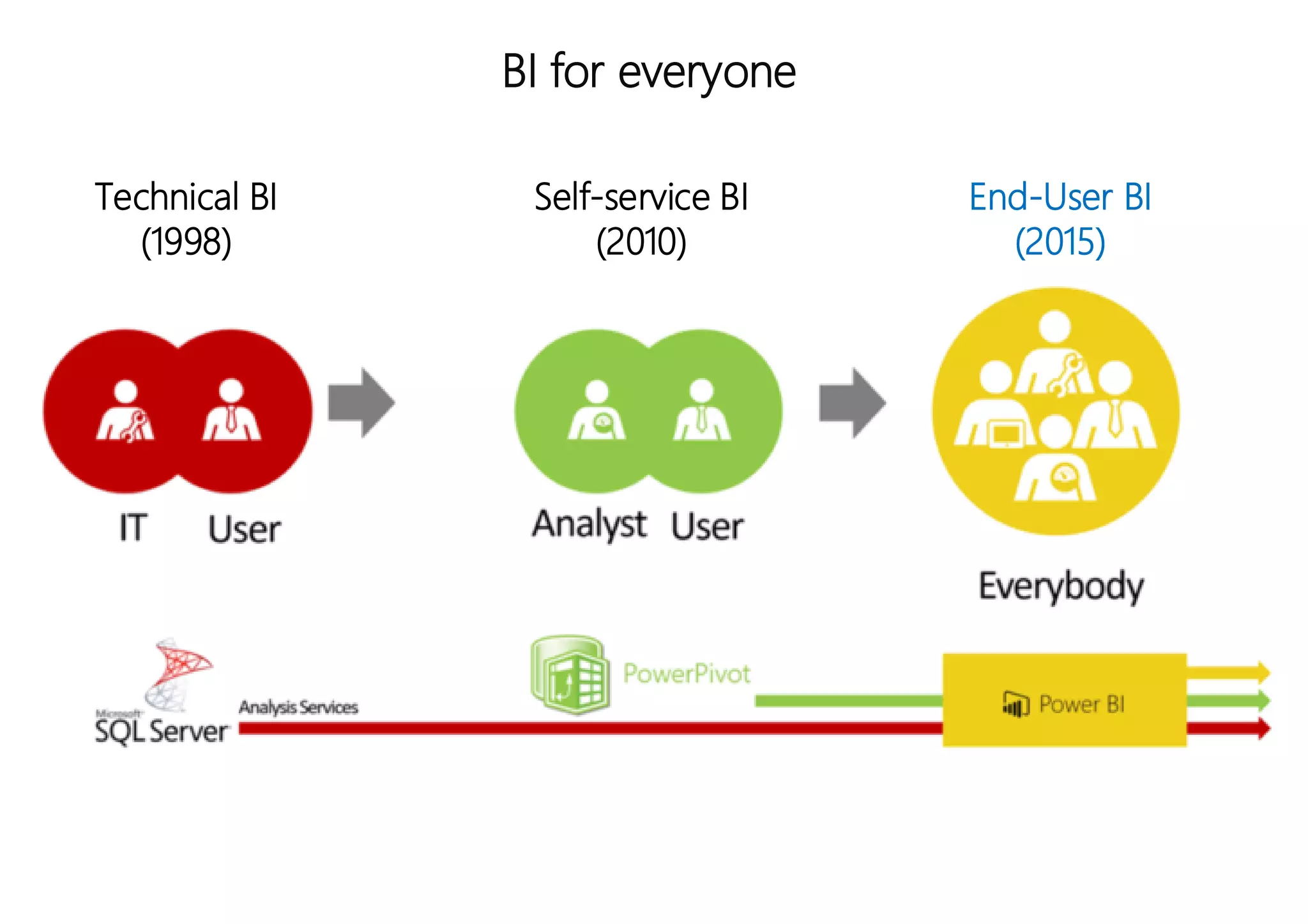 BI for everyone
Technical BI
(1998)
Self-service BI
(2010)
End-User BI
(2015)
 