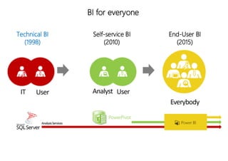 BI for everyone
Technical BI
(1998)
Self-service BI
(2010)
End-User BI
(2015)
 