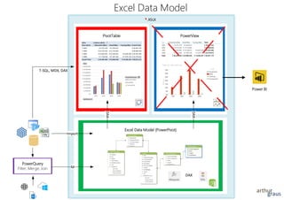 .XSLX
PivotTable
Excel Data Model
PowerQuery
Filter, Merge, Join
PowerView
Excel Data Model (PowerPivot)
DAX
DAX
M
Import
T-SQL, MDX, DAX
DAX
Power BI
 