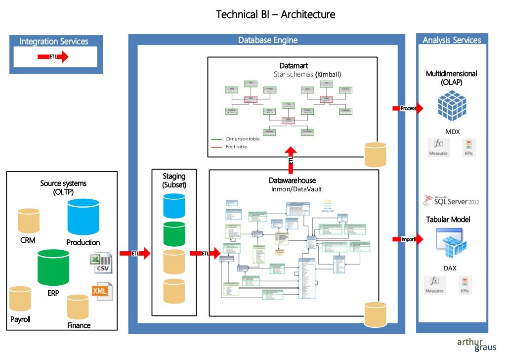 Power BI Architecture