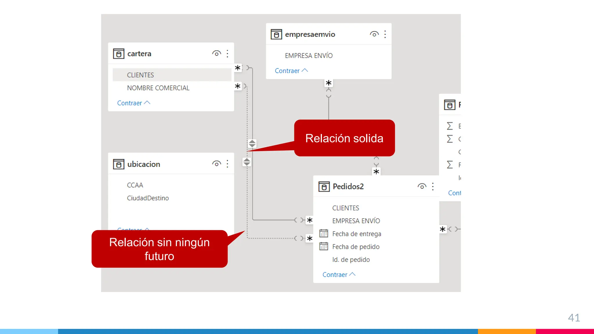 41
Relación solida
Relación sin ningún
futuro
 