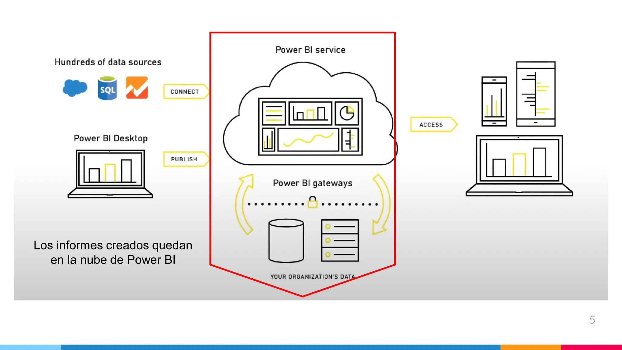 5
Los informes creados quedan
en la nube de Power BI
 