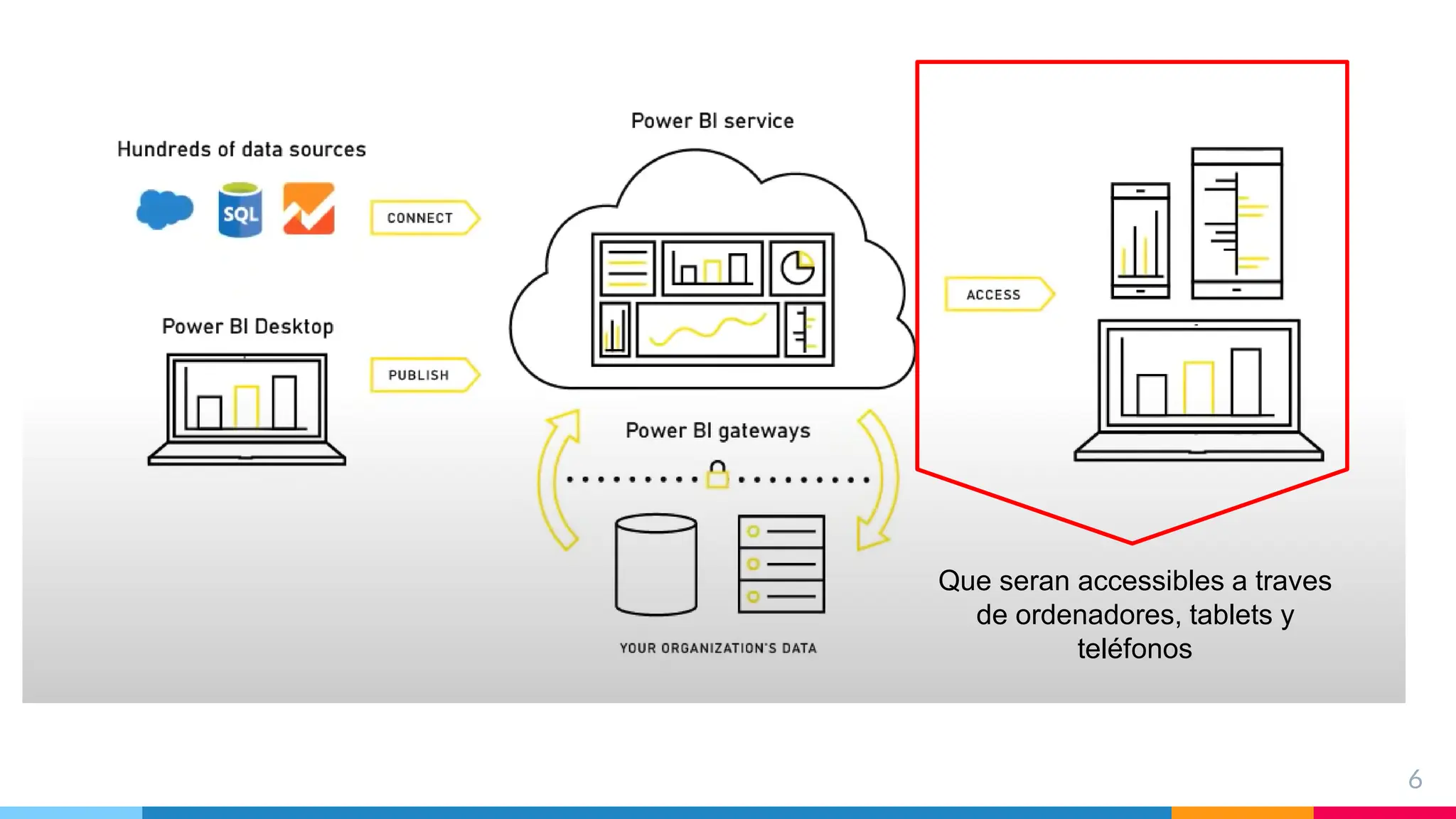 6
Que seran accessibles a traves
de ordenadores, tablets y
teléfonos
 