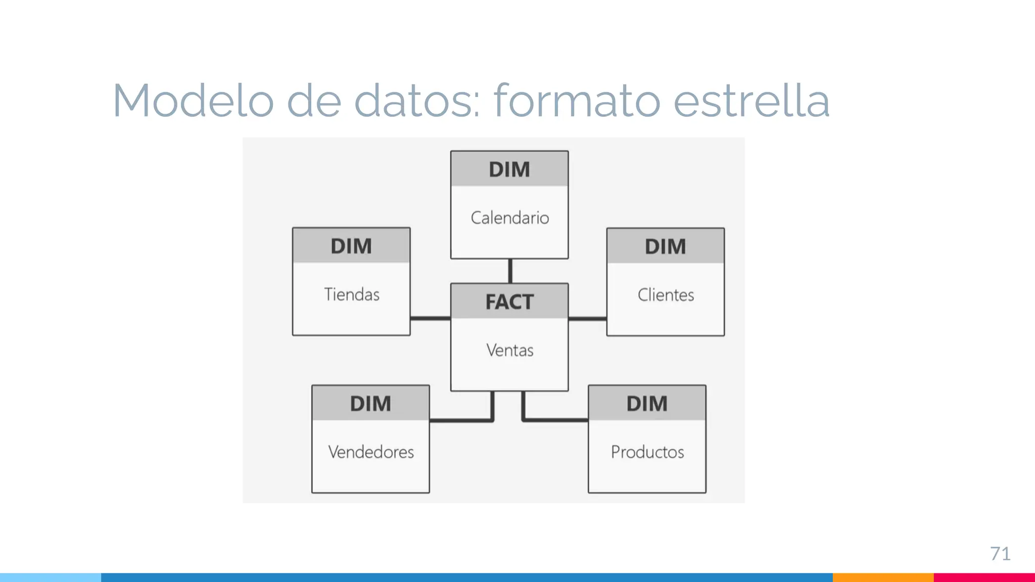 Modelo de datos: formato estrella
71
 