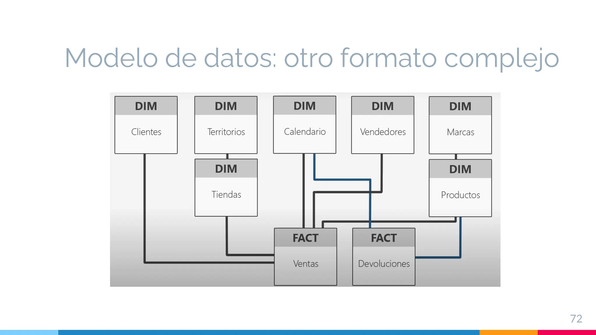 Modelo de datos: otro formato complejo
72
 