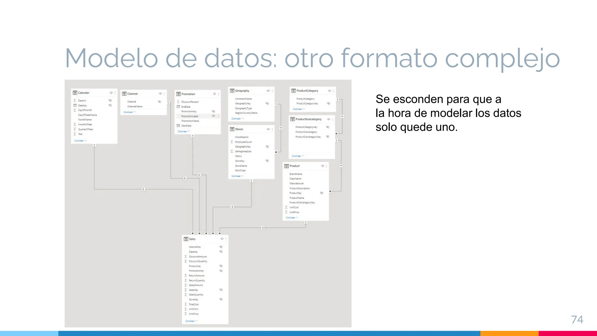 Modelo de datos: otro formato complejo
74
Se esconden para que a
la hora de modelar los datos
solo quede uno.
 