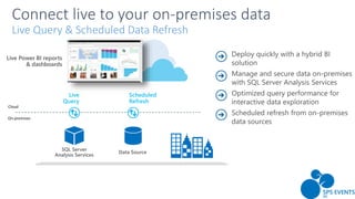 Connect live to your on-premises data
Live Query & Scheduled Data Refresh
 