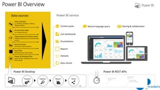 Power BI Overview
Power BI REST APIsPower BI Desktop
Prepare Explore ShareReport
Data sources
SaaS solutions
e.g. Marketo, Salesforce, GitHub,
Google analytics
On-premises data
e.g. Analysis Services
Organizational content packs
Corporate data sources or external data
services
Azure services
Azure SQL, Stream Analytics…
Excel files
Workbook data / data models
Power BI Desktop files
Data from files, databases, Azure, and
other sources
Power BI service
Data refresh
Visualizations
Live dashboards
Content packs Sharing & collaborationNatural language query
Reports
Datasets01001
10101
@CarterMcGServ 19
 