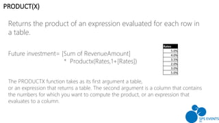 Returns the product of an expression evaluated for each row in
a table.
Future investment= [Sum of RevenueAmount]
* Productx(Rates,1+[Rates])
The PRODUCTX function takes as its first argument a table,
or an expression that returns a table. The second argument is a column that contains
the numbers for which you want to compute the product, or an expression that
evaluates to a column.
Rates
5.0%
4.0%
3.5%
2.0%
3.0%
5.0%
PRODUCT(X)
 