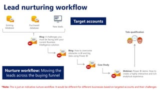 Lead nurturing workflow
Existing
database
Purchased
database
New leads
Target accounts
Blog: 4 challenges you
must be faci...