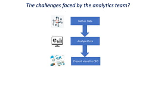 The challenges faced by the analytics team?
Gather Data
Analyse Data
Present visual to CEO
 