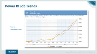Copyright © 2017, edureka and/or its affiliates. All rights reserved.
Power BI Job Trends
 