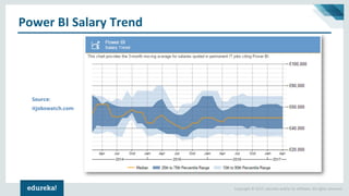 Copyright © 2017, edureka and/or its affiliates. All rights reserved.
Power BI Salary Trend
 