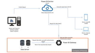 Data Server
S1 S2
Power BI Gateway
Company X Premise
Access using any
browser
Access using PBI
mobile
System with Power BI
Desktop installed
(report creation)
Power BI Service
(share)
https://app.powerbi.com
Publish Report Consume report over internet
Request for data (step1)
Data sent after successful
authentication (step4)
Request data after successful authentication
(step2)
Return the requested data (step3)
 