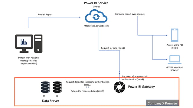 Power BI Ecosystem