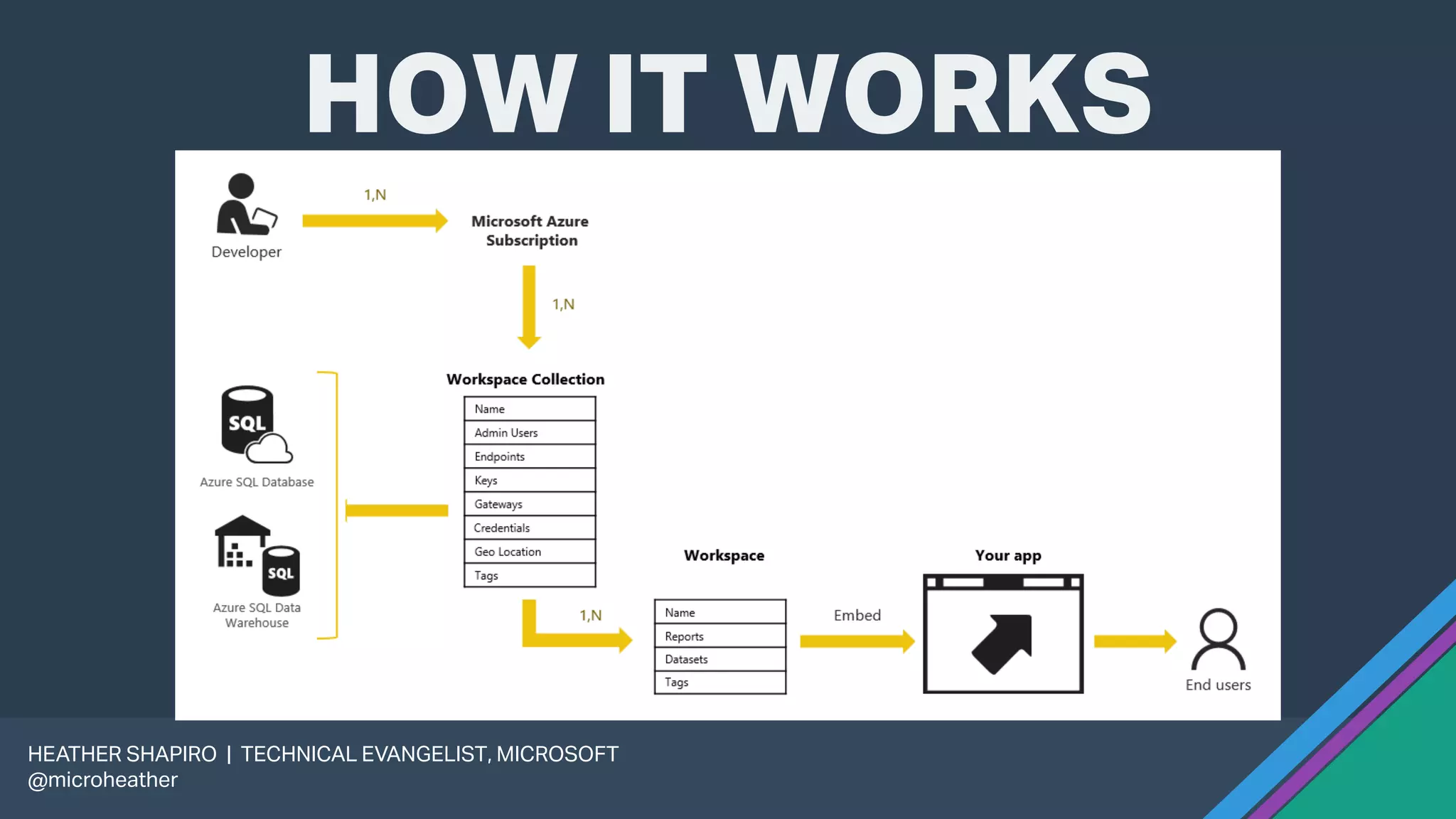 @microheather
HEATHER SHAPIRO | TECHNICAL EVANGELIST, MICROSOFT
@microheather
HOW IT WORKS
 
