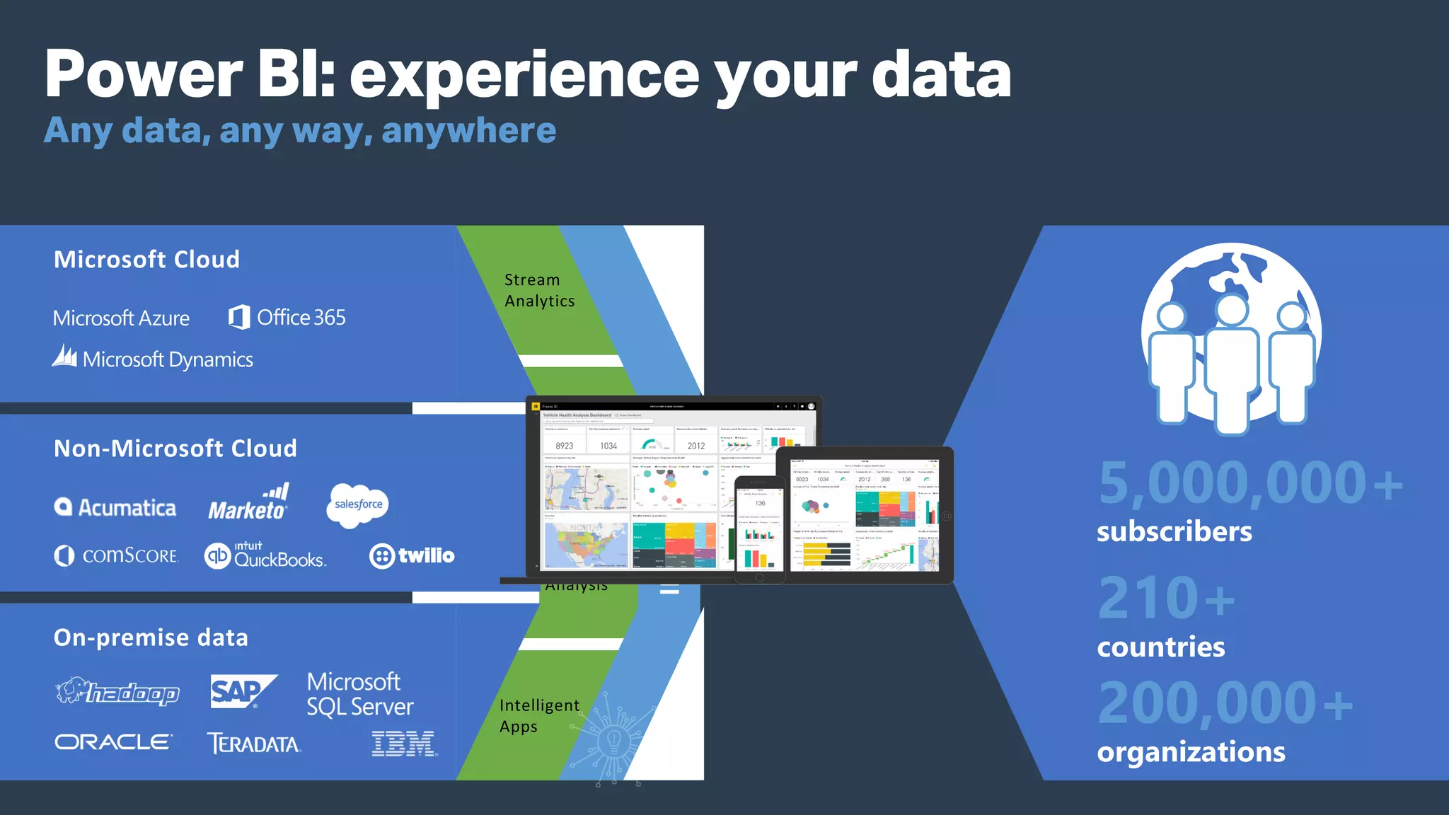 5,000,000+
210+
200,000+
Power BI: experience your data
 