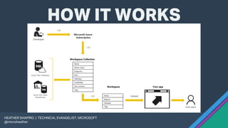 @microheather
HEATHER SHAPIRO | TECHNICAL EVANGELIST, MICROSOFT
@microheather
HOW IT WORKS
 