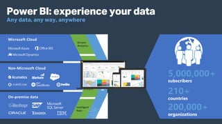 5,000,000+
210+
200,000+
Power BI: experience your data
 