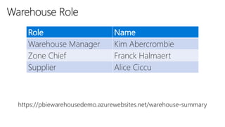 Role Name
Warehouse Manager Kim Abercrombie
Zone Chief Franck Halmaert
Supplier Alice Ciccu
 