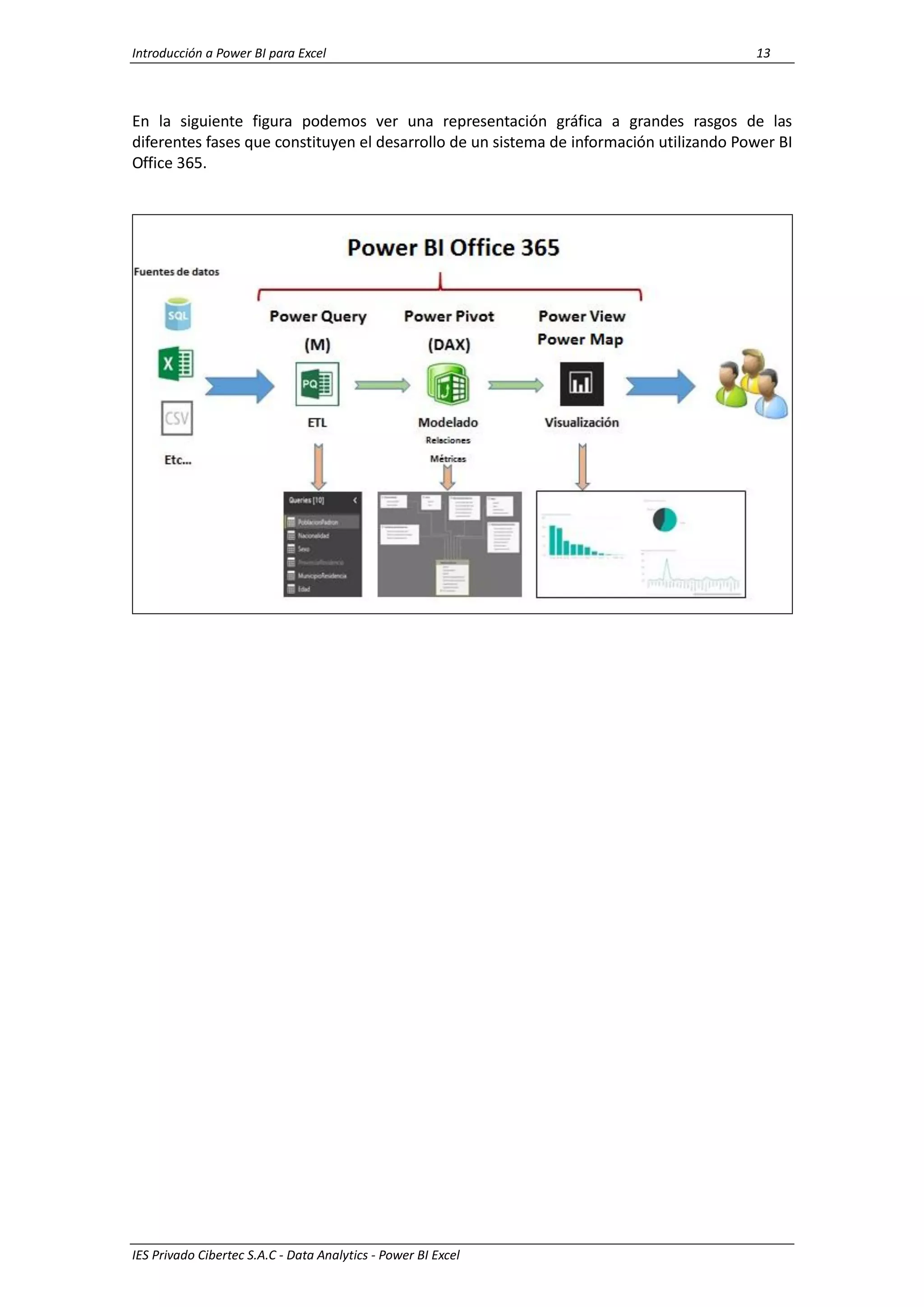 Introducción a Power BI para Excel 13
IES Privado Cibertec S.A.C - Data Analytics - Power BI Excel
En la siguiente figura podemos ver una representación gráfica a grandes rasgos de las
diferentes fases que constituyen el desarrollo de un sistema de información utilizando Power BI
Office 365.
 