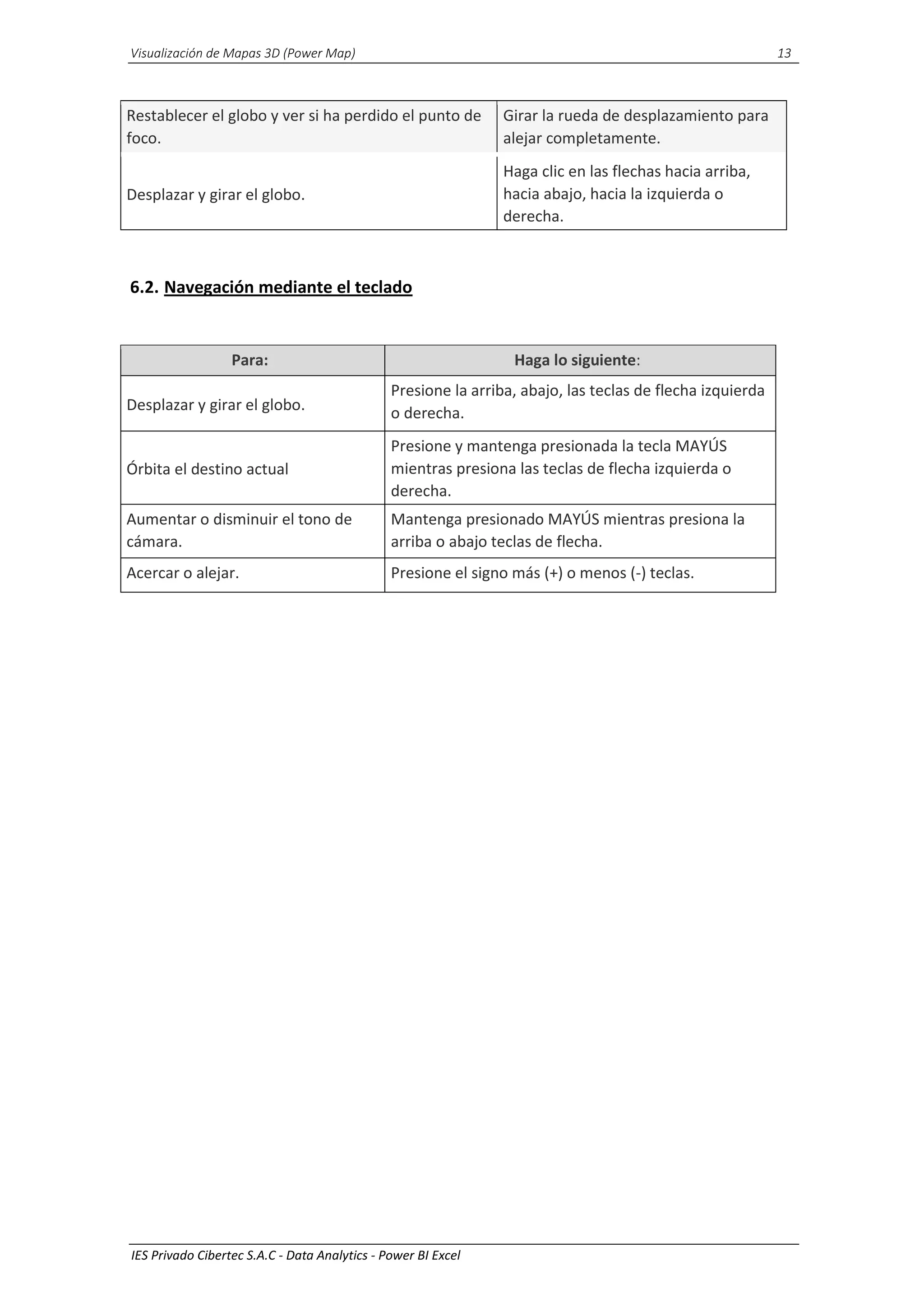 Visualización de Mapas 3D (Power Map) 13
IES Privado Cibertec S.A.C - Data Analytics - Power BI Excel
Restablecer el globo y ver si ha perdido el punto de
foco.
Girar la rueda de desplazamiento para
alejar completamente.
Desplazar y girar el globo.
Haga clic en las flechas hacia arriba,
hacia abajo, hacia la izquierda o
derecha.
6.2. Navegación mediante el teclado
Para: Haga lo siguiente:
Desplazar y girar el globo.
Presione la arriba, abajo, las teclas de flecha izquierda
o derecha.
Órbita el destino actual
Presione y mantenga presionada la tecla MAYÚS
mientras presiona las teclas de flecha izquierda o
derecha.
Aumentar o disminuir el tono de
cámara.
Mantenga presionado MAYÚS mientras presiona la
arriba o abajo teclas de flecha.
Acercar o alejar. Presione el signo más (+) o menos (-) teclas.
 