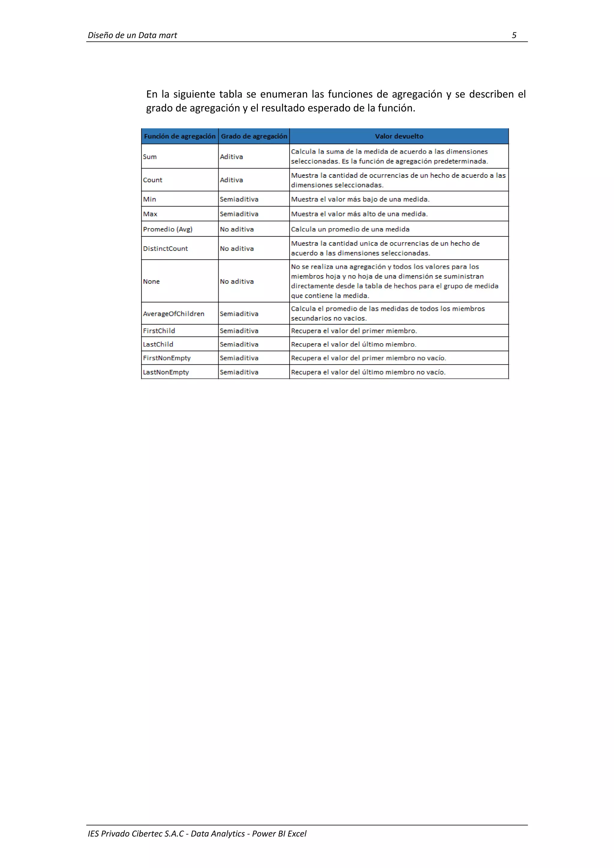 Diseño de un Data mart 5
IES Privado Cibertec S.A.C - Data Analytics - Power BI Excel
En la siguiente tabla se enumeran las funciones de agregación y se describen el
grado de agregación y el resultado esperado de la función.
 