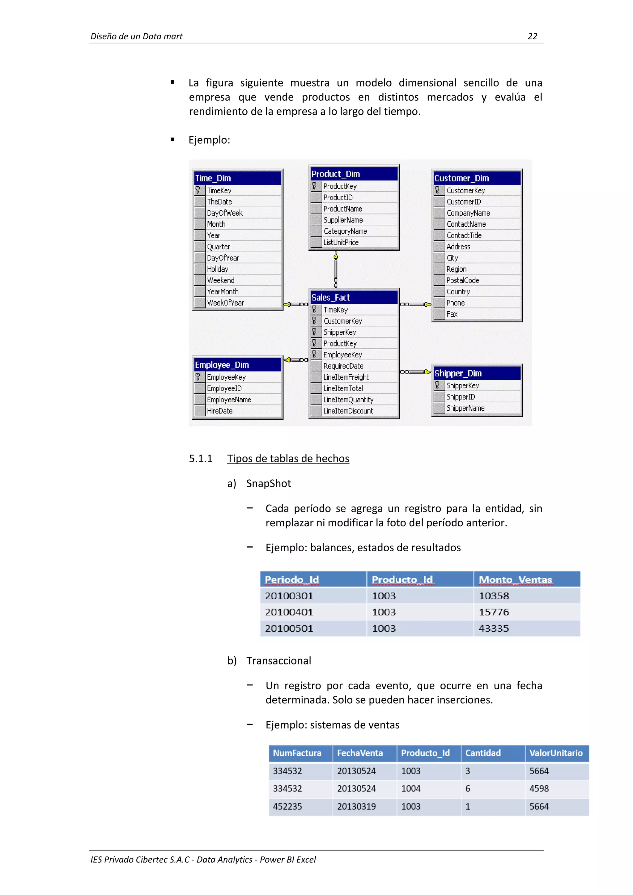 Diseño de un Data mart 22
IES Privado Cibertec S.A.C - Data Analytics - Power BI Excel
 La figura siguiente muestra un modelo dimensional sencillo de una
empresa que vende productos en distintos mercados y evalúa el
rendimiento de la empresa a lo largo del tiempo.
 Ejemplo:
5.1.1 Tipos de tablas de hechos
a) SnapShot
− Cada período se agrega un registro para la entidad, sin
remplazar ni modificar la foto del período anterior.
− Ejemplo: balances, estados de resultados
b) Transaccional
− Un registro por cada evento, que ocurre en una fecha
determinada. Solo se pueden hacer inserciones.
− Ejemplo: sistemas de ventas
 