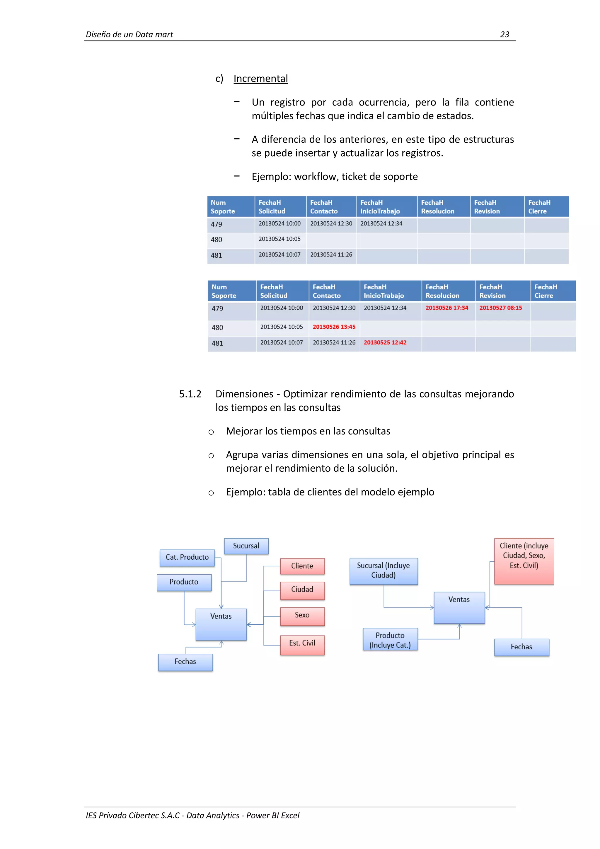 Diseño de un Data mart 23
IES Privado Cibertec S.A.C - Data Analytics - Power BI Excel
c) Incremental
− Un registro por cada ocurrencia, pero la fila contiene
múltiples fechas que indica el cambio de estados.
− A diferencia de los anteriores, en este tipo de estructuras
se puede insertar y actualizar los registros.
− Ejemplo: workflow, ticket de soporte
5.1.2 Dimensiones - Optimizar rendimiento de las consultas mejorando
los tiempos en las consultas
o Mejorar los tiempos en las consultas
o Agrupa varias dimensiones en una sola, el objetivo principal es
mejorar el rendimiento de la solución.
o Ejemplo: tabla de clientes del modelo ejemplo
 