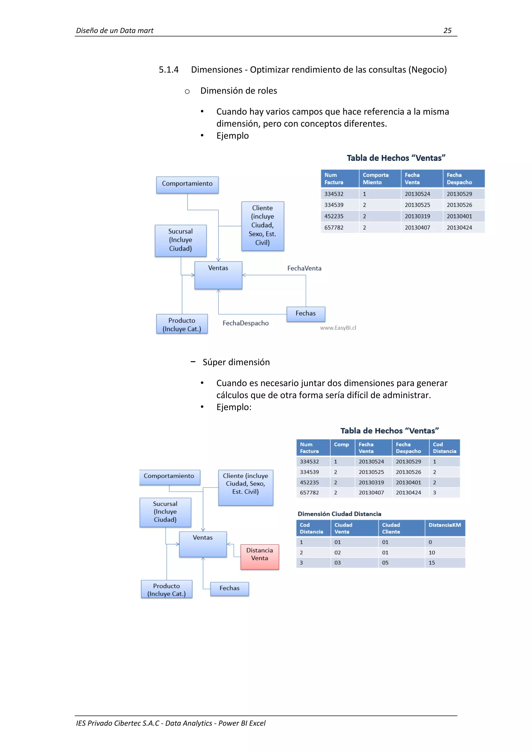 Diseño de un Data mart 25
IES Privado Cibertec S.A.C - Data Analytics - Power BI Excel
5.1.4 Dimensiones - Optimizar rendimiento de las consultas (Negocio)
o Dimensión de roles
• Cuando hay varios campos que hace referencia a la misma
dimensión, pero con conceptos diferentes.
• Ejemplo
− Súper dimensión
• Cuando es necesario juntar dos dimensiones para generar
cálculos que de otra forma sería difícil de administrar.
• Ejemplo:
 