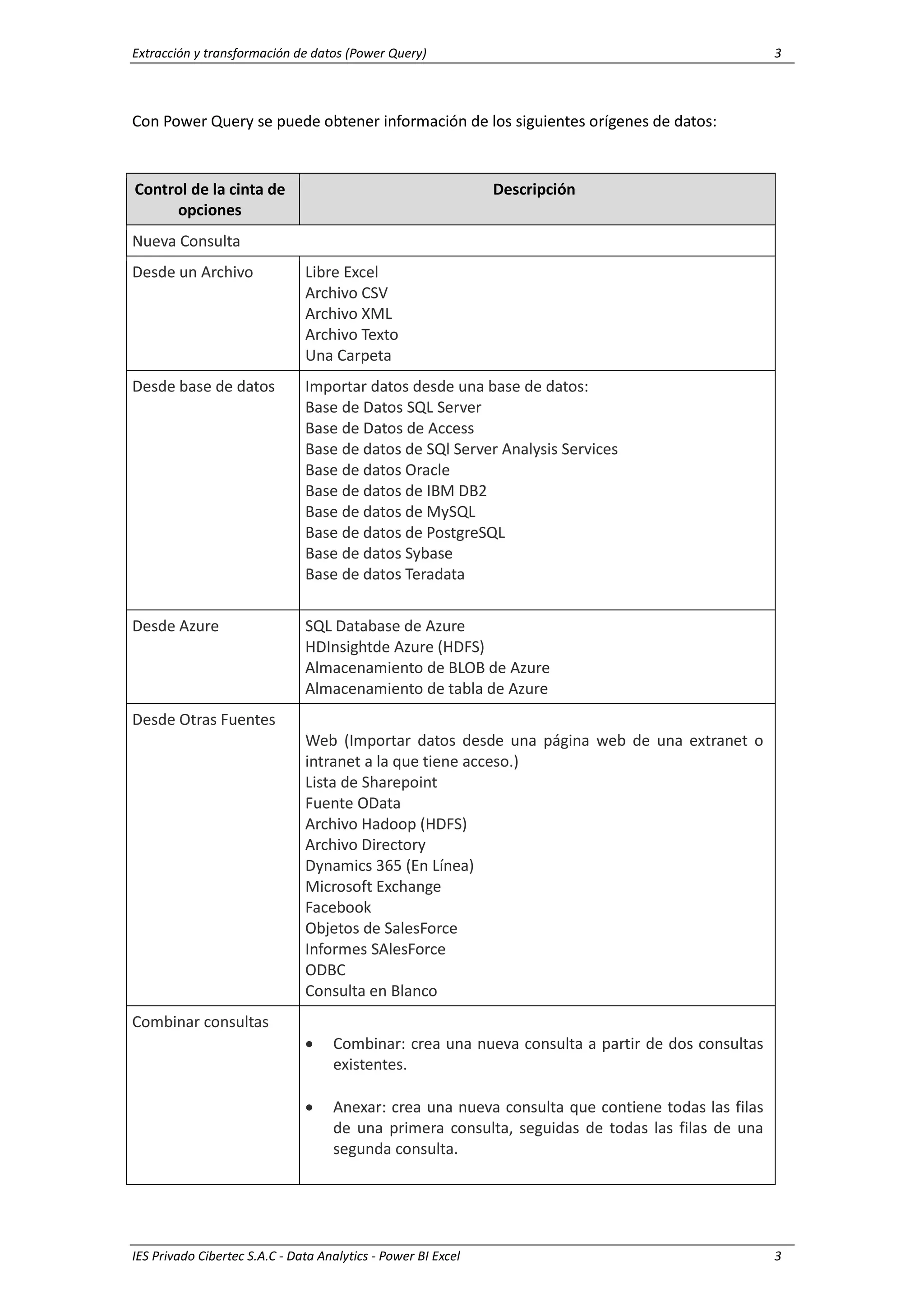 Extracción y transformación de datos (Power Query) 3
IES Privado Cibertec S.A.C - Data Analytics - Power BI Excel 3
Con Power Query se puede obtener información de los siguientes orígenes de datos:
Control de la cinta de
opciones
Descripción
Nueva Consulta
Desde un Archivo Libre Excel
Archivo CSV
Archivo XML
Archivo Texto
Una Carpeta
Desde base de datos Importar datos desde una base de datos:
Base de Datos SQL Server
Base de Datos de Access
Base de datos de SQl Server Analysis Services
Base de datos Oracle
Base de datos de IBM DB2
Base de datos de MySQL
Base de datos de PostgreSQL
Base de datos Sybase
Base de datos Teradata
Desde Azure SQL Database de Azure
HDInsightde Azure (HDFS)
Almacenamiento de BLOB de Azure
Almacenamiento de tabla de Azure
Desde Otras Fuentes
Web (Importar datos desde una página web de una extranet o
intranet a la que tiene acceso.)
Lista de Sharepoint
Fuente OData
Archivo Hadoop (HDFS)
Archivo Directory
Dynamics 365 (En Línea)
Microsoft Exchange
Facebook
Objetos de SalesForce
Informes SAlesForce
ODBC
Consulta en Blanco
Combinar consultas
 Combinar: crea una nueva consulta a partir de dos consultas
existentes.
 Anexar: crea una nueva consulta que contiene todas las filas
de una primera consulta, seguidas de todas las filas de una
segunda consulta.
 
