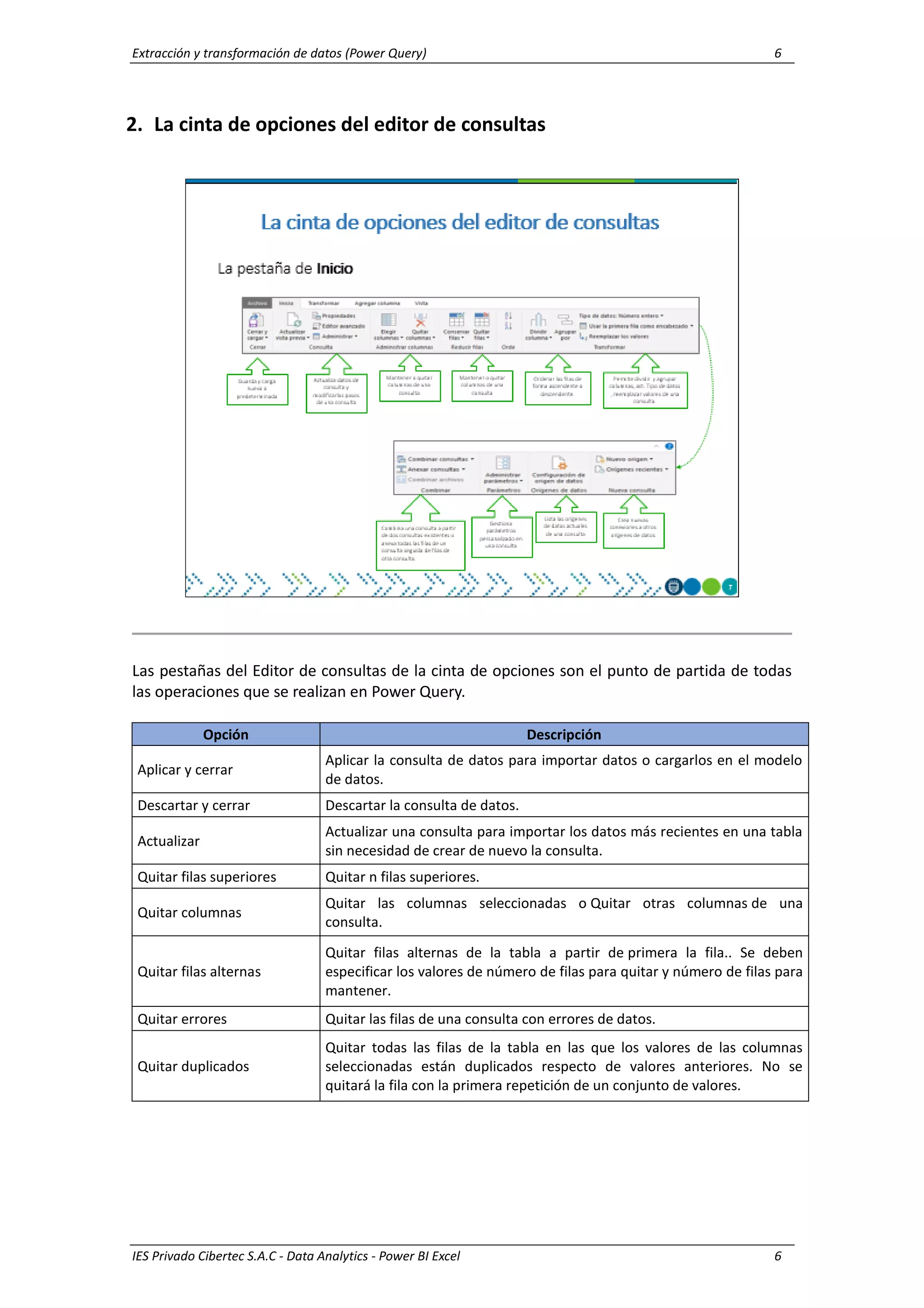 Extracción y transformación de datos (Power Query) 6
IES Privado Cibertec S.A.C - Data Analytics - Power BI Excel 6
2. La cinta de opciones del editor de consultas
Las pestañas del Editor de consultas de la cinta de opciones son el punto de partida de todas
las operaciones que se realizan en Power Query.
Opción Descripción
Aplicar y cerrar
Aplicar la consulta de datos para importar datos o cargarlos en el modelo
de datos.
Descartar y cerrar Descartar la consulta de datos.
Actualizar
Actualizar una consulta para importar los datos más recientes en una tabla
sin necesidad de crear de nuevo la consulta.
Quitar filas superiores Quitar n filas superiores.
Quitar columnas
Quitar las columnas seleccionadas o Quitar otras columnas de una
consulta.
Quitar filas alternas
Quitar filas alternas de la tabla a partir de primera la fila.. Se deben
especificar los valores de número de filas para quitar y número de filas para
mantener.
Quitar errores Quitar las filas de una consulta con errores de datos.
Quitar duplicados
Quitar todas las filas de la tabla en las que los valores de las columnas
seleccionadas están duplicados respecto de valores anteriores. No se
quitará la fila con la primera repetición de un conjunto de valores.
 