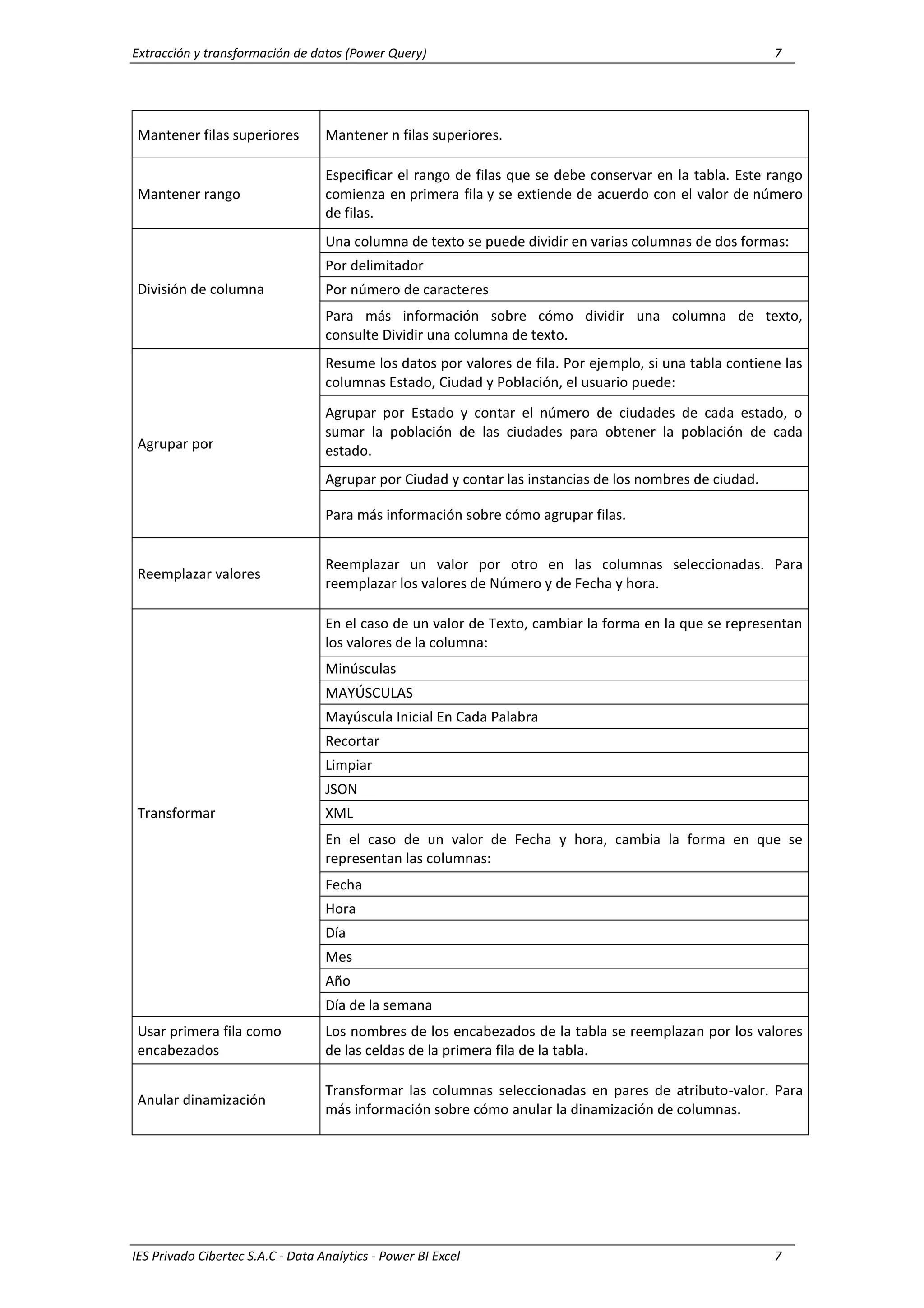 Extracción y transformación de datos (Power Query) 7
IES Privado Cibertec S.A.C - Data Analytics - Power BI Excel 7
Mantener filas superiores Mantener n filas superiores.
Mantener rango
Especificar el rango de filas que se debe conservar en la tabla. Este rango
comienza en primera fila y se extiende de acuerdo con el valor de número
de filas.
División de columna
Una columna de texto se puede dividir en varias columnas de dos formas:
Por delimitador
Por número de caracteres
Para más información sobre cómo dividir una columna de texto,
consulte Dividir una columna de texto.
Agrupar por
Resume los datos por valores de fila. Por ejemplo, si una tabla contiene las
columnas Estado, Ciudad y Población, el usuario puede:
Agrupar por Estado y contar el número de ciudades de cada estado, o
sumar la población de las ciudades para obtener la población de cada
estado.
Agrupar por Ciudad y contar las instancias de los nombres de ciudad.
Para más información sobre cómo agrupar filas.
Reemplazar valores
Reemplazar un valor por otro en las columnas seleccionadas. Para
reemplazar los valores de Número y de Fecha y hora.
Transformar
En el caso de un valor de Texto, cambiar la forma en la que se representan
los valores de la columna:
Minúsculas
MAYÚSCULAS
Mayúscula Inicial En Cada Palabra
Recortar
Limpiar
JSON
XML
En el caso de un valor de Fecha y hora, cambia la forma en que se
representan las columnas:
Fecha
Hora
Día
Mes
Año
Día de la semana
Usar primera fila como
encabezados
Los nombres de los encabezados de la tabla se reemplazan por los valores
de las celdas de la primera fila de la tabla.
Anular dinamización
Transformar las columnas seleccionadas en pares de atributo-valor. Para
más información sobre cómo anular la dinamización de columnas.
 