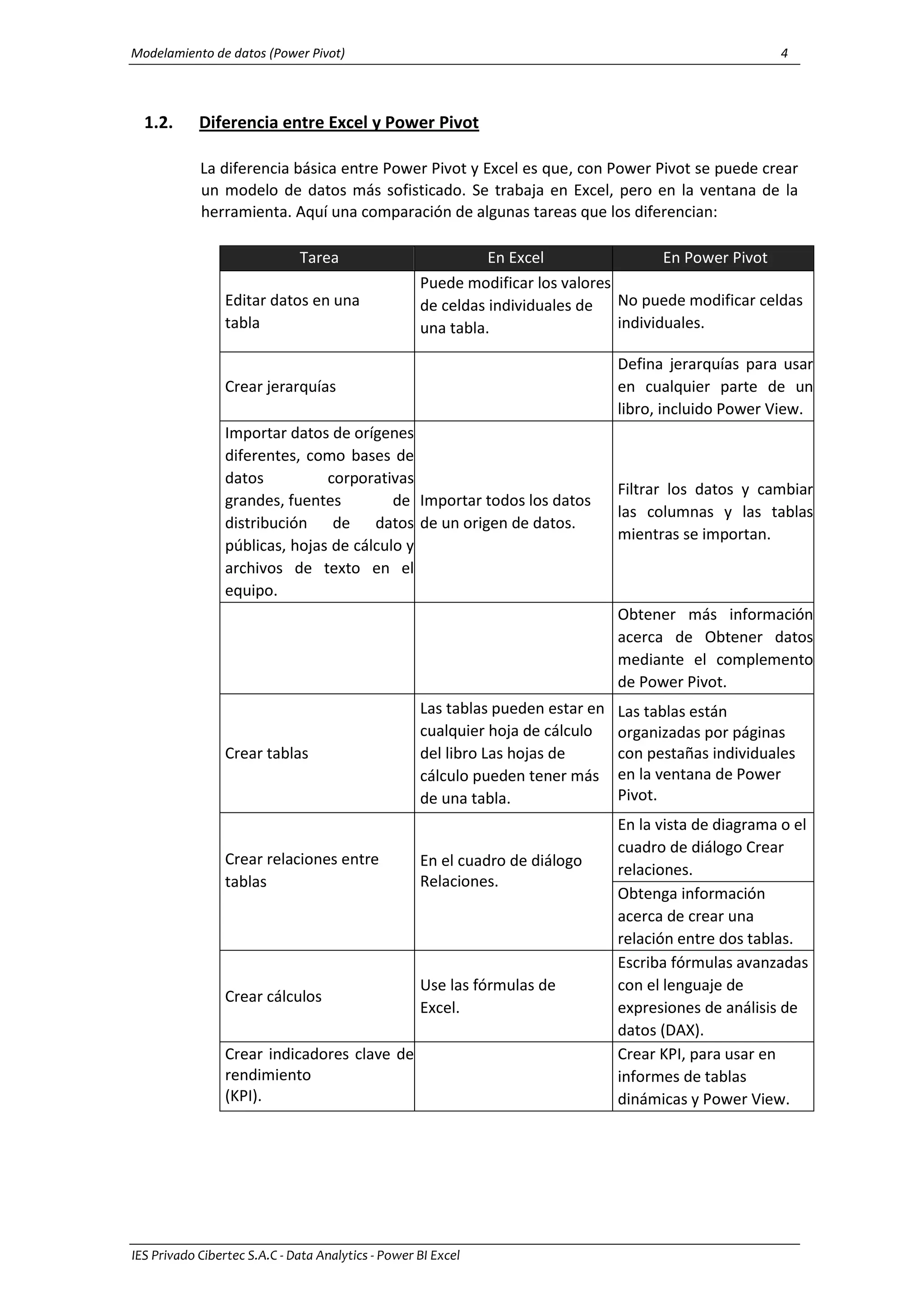 Modelamiento de datos (Power Pivot) 4
IES Privado Cibertec S.A.C - Data Analytics - Power BI Excel
1.2. Diferencia entre Excel y Power Pivot
La diferencia básica entre Power Pivot y Excel es que, con Power Pivot se puede crear
un modelo de datos más sofisticado. Se trabaja en Excel, pero en la ventana de la
herramienta. Aquí una comparación de algunas tareas que los diferencian:
Tarea En Excel En Power Pivot
Editar datos en una
tabla
Puede modificar los valores
de celdas individuales de
una tabla.
No puede modificar celdas
individuales.
Crear jerarquías
Defina jerarquías para usar
en cualquier parte de un
libro, incluido Power View.
Importar datos de orígenes
diferentes, como bases de
datos corporativas
grandes, fuentes de
distribución de datos
públicas, hojas de cálculo y
archivos de texto en el
equipo.
Importar todos los datos
de un origen de datos.
Filtrar los datos y cambiar
las columnas y las tablas
mientras se importan.
Obtener más información
acerca de Obtener datos
mediante el complemento
de Power Pivot.
Crear tablas
Las tablas pueden estar en
cualquier hoja de cálculo
del libro Las hojas de
cálculo pueden tener más
de una tabla.
Las tablas están
organizadas por páginas
con pestañas individuales
en la ventana de Power
Pivot.
Crear relaciones entre
tablas
En el cuadro de diálogo
Relaciones.
En la vista de diagrama o el
cuadro de diálogo Crear
relaciones.
Obtenga información
acerca de crear una
relación entre dos tablas.
Crear cálculos
Use las fórmulas de
Excel.
Escriba fórmulas avanzadas
con el lenguaje de
expresiones de análisis de
datos (DAX).
Crear indicadores clave de
rendimiento
(KPI).
Crear KPI, para usar en
informes de tablas
dinámicas y Power View.
 