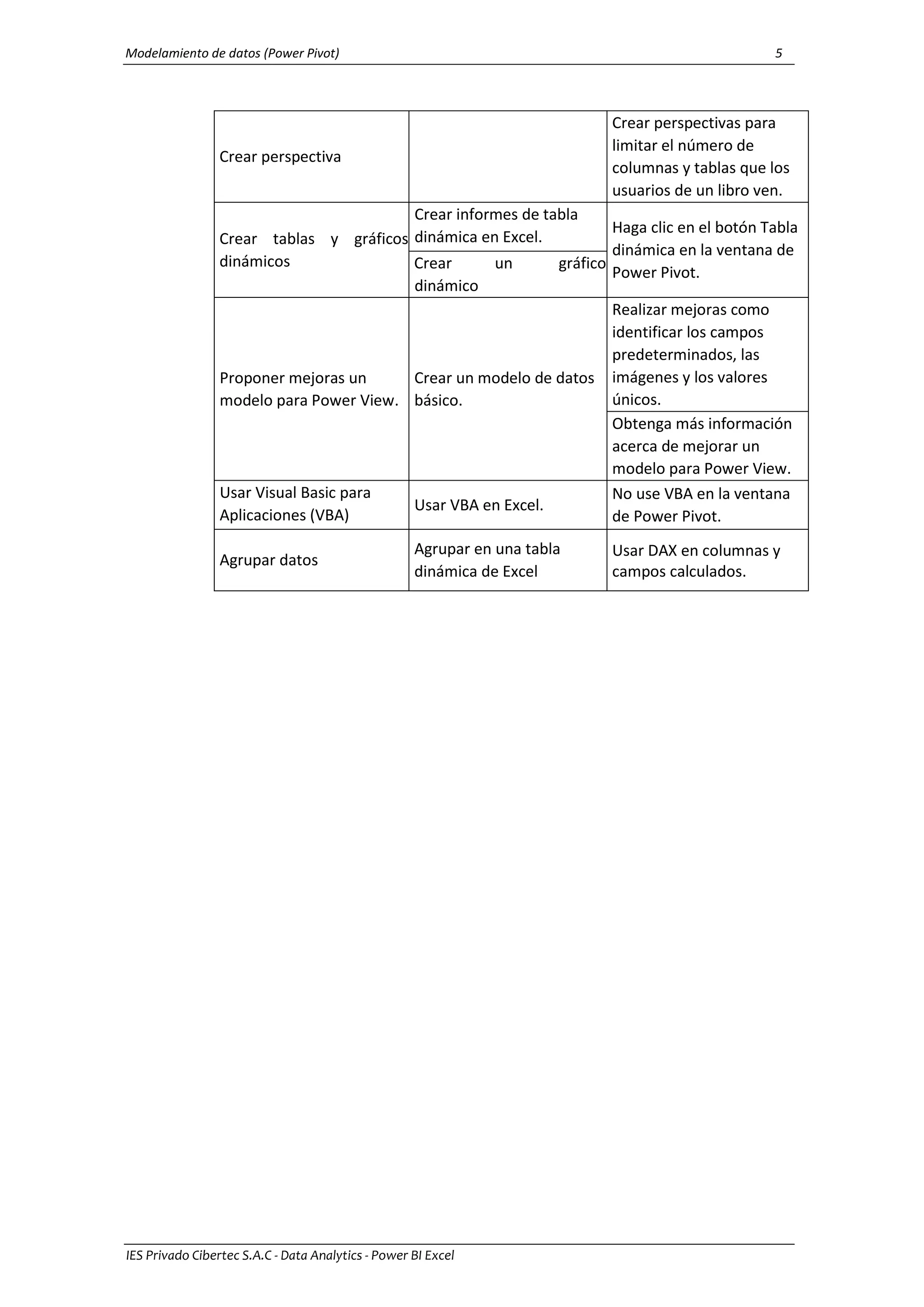 Modelamiento de datos (Power Pivot) 5
IES Privado Cibertec S.A.C - Data Analytics - Power BI Excel
Crear perspectiva
Crear perspectivas para
limitar el número de
columnas y tablas que los
usuarios de un libro ven.
Crear tablas y gráficos
dinámicos
Crear informes de tabla
dinámica en Excel.
Haga clic en el botón Tabla
dinámica en la ventana de
Power Pivot.
Crear un gráfico
dinámico
Proponer mejoras un
modelo para Power View.
Crear un modelo de datos
básico.
Realizar mejoras como
identificar los campos
predeterminados, las
imágenes y los valores
únicos.
Obtenga más información
acerca de mejorar un
modelo para Power View.
Usar Visual Basic para
Aplicaciones (VBA)
Usar VBA en Excel.
No use VBA en la ventana
de Power Pivot.
Agrupar datos
Agrupar en una tabla
dinámica de Excel
Usar DAX en columnas y
campos calculados.
 