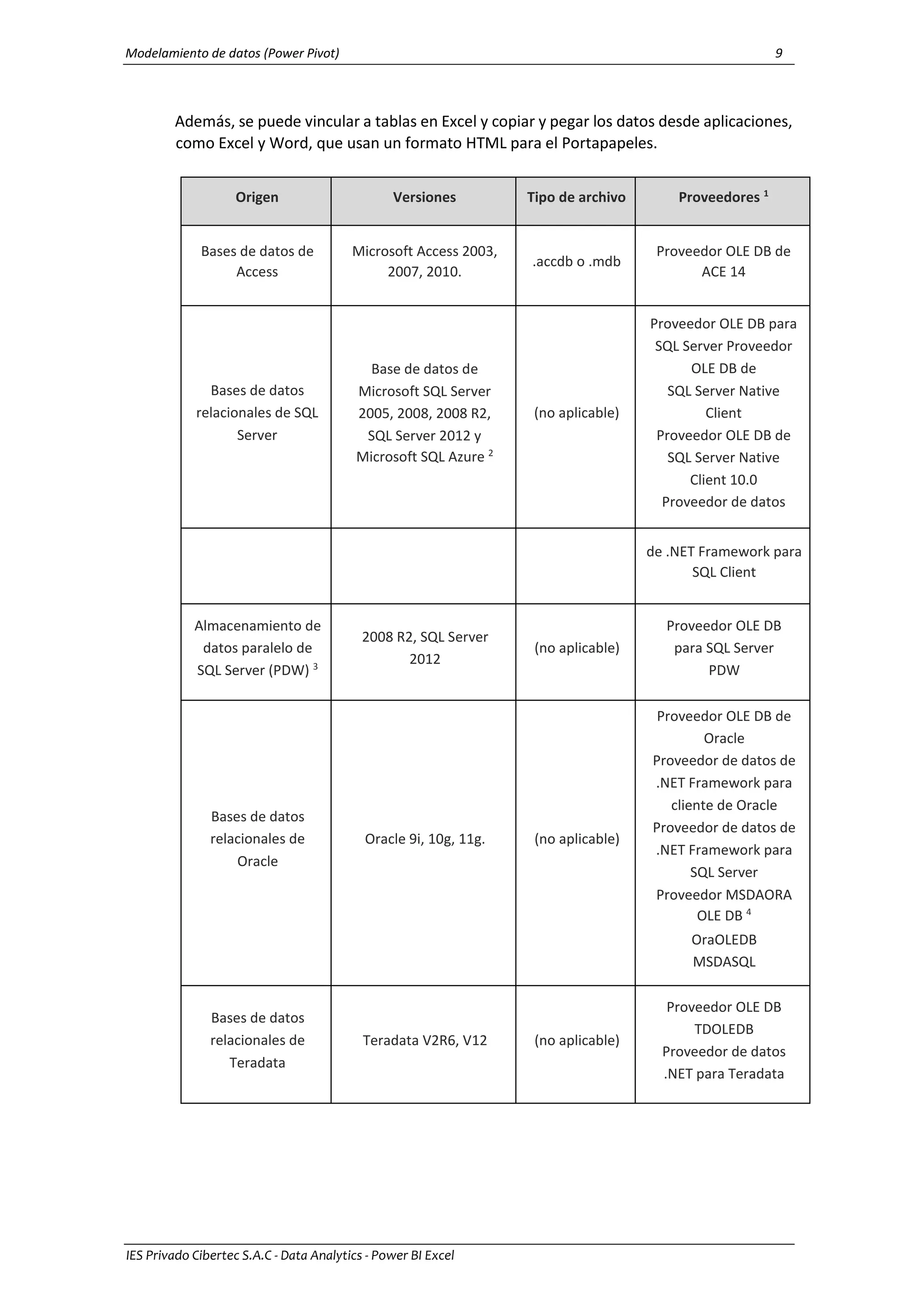 Modelamiento de datos (Power Pivot) 9
IES Privado Cibertec S.A.C - Data Analytics - Power BI Excel
Además, se puede vincular a tablas en Excel y copiar y pegar los datos desde aplicaciones,
como Excel y Word, que usan un formato HTML para el Portapapeles.
Origen Versiones Tipo de archivo Proveedores 1
Bases de datos de
Access
Microsoft Access 2003,
2007, 2010.
.accdb o .mdb
Proveedor OLE DB de
ACE 14
Bases de datos
relacionales de SQL
Server
Base de datos de
Microsoft SQL Server
2005, 2008, 2008 R2,
SQL Server 2012 y
Microsoft SQL Azure 2
(no aplicable)
Proveedor OLE DB para
SQL Server Proveedor
OLE DB de
SQL Server Native
Client
Proveedor OLE DB de
SQL Server Native
Client 10.0
Proveedor de datos
de .NET Framework para
SQL Client
Almacenamiento de
datos paralelo de
SQL Server (PDW) 3
2008 R2, SQL Server
2012
(no aplicable)
Proveedor OLE DB
para SQL Server
PDW
Bases de datos
relacionales de
Oracle
Oracle 9i, 10g, 11g. (no aplicable)
Proveedor OLE DB de
Oracle
Proveedor de datos de
.NET Framework para
cliente de Oracle
Proveedor de datos de
.NET Framework para
SQL Server
Proveedor MSDAORA
OLE DB 4
OraOLEDB
MSDASQL
Bases de datos
relacionales de
Teradata
Teradata V2R6, V12 (no aplicable)
Proveedor OLE DB
TDOLEDB
Proveedor de datos
.NET para Teradata
 