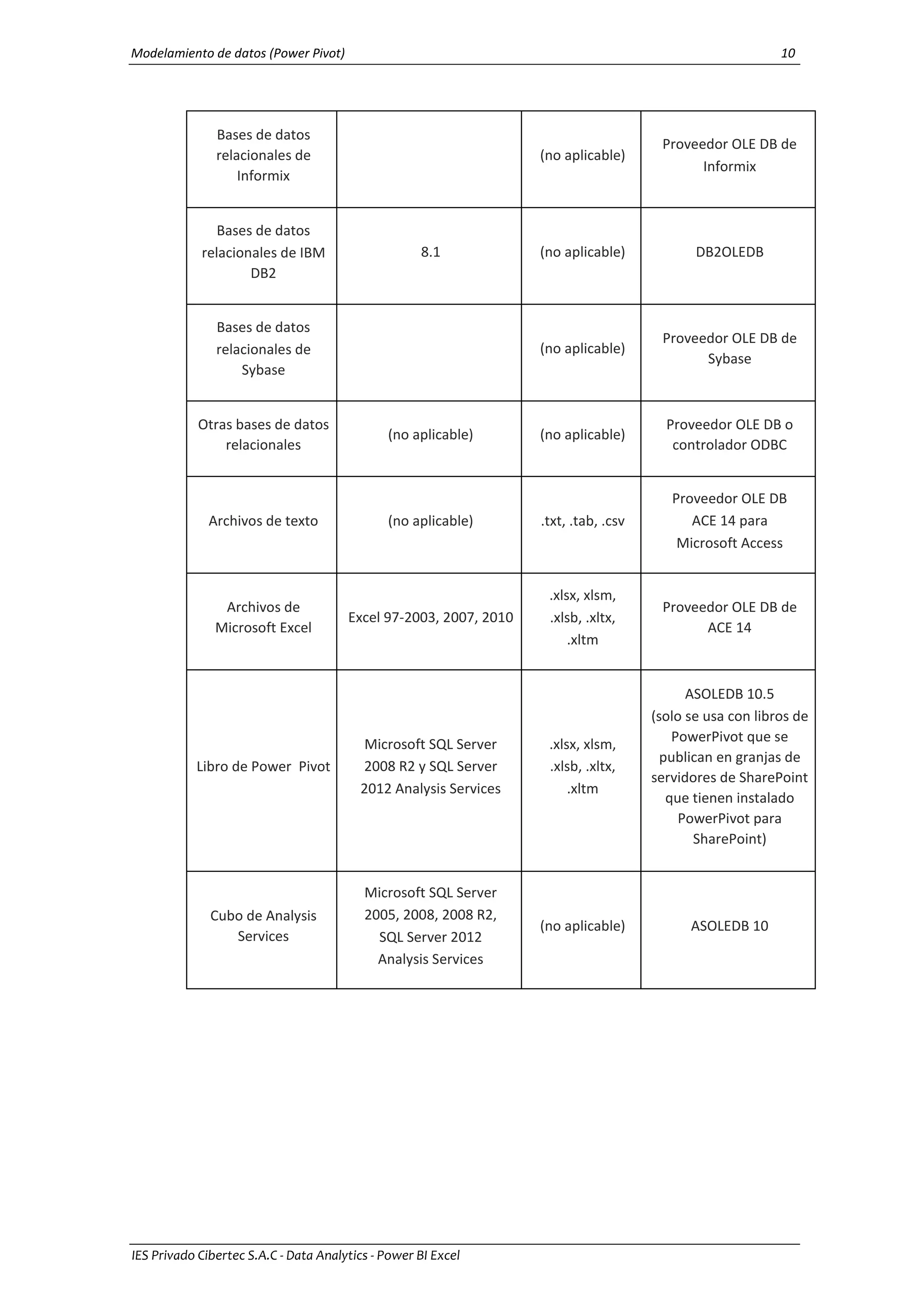 Modelamiento de datos (Power Pivot) 10
IES Privado Cibertec S.A.C - Data Analytics - Power BI Excel
Bases de datos
relacionales de
Informix
(no aplicable)
Proveedor OLE DB de
Informix
Bases de datos
relacionales de IBM
DB2
8.1 (no aplicable) DB2OLEDB
Bases de datos
relacionales de
Sybase
(no aplicable)
Proveedor OLE DB de
Sybase
Otras bases de datos
relacionales
(no aplicable) (no aplicable)
Proveedor OLE DB o
controlador ODBC
Archivos de texto (no aplicable) .txt, .tab, .csv
Proveedor OLE DB
ACE 14 para
Microsoft Access
Archivos de
Microsoft Excel
Excel 97-2003, 2007, 2010
.xlsx, xlsm,
.xlsb, .xltx,
.xltm
Proveedor OLE DB de
ACE 14
Libro de Power Pivot
Microsoft SQL Server
2008 R2 y SQL Server
2012 Analysis Services
.xlsx, xlsm,
.xlsb, .xltx,
.xltm
ASOLEDB 10.5
(solo se usa con libros de
PowerPivot que se
publican en granjas de
servidores de SharePoint
que tienen instalado
PowerPivot para
SharePoint)
Cubo de Analysis
Services
Microsoft SQL Server
2005, 2008, 2008 R2,
SQL Server 2012
Analysis Services
(no aplicable) ASOLEDB 10
 