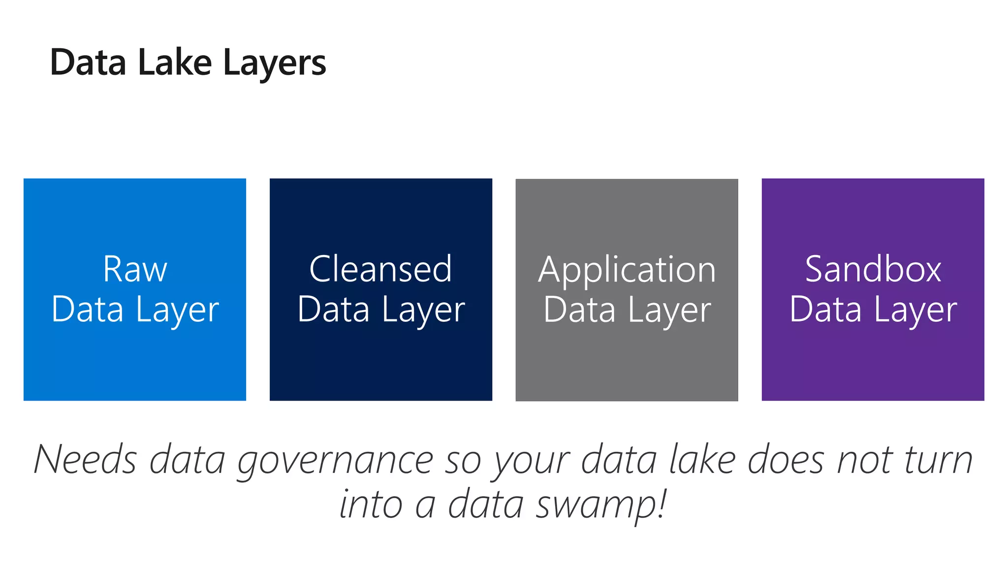 Needs data governance so your data lake does not turn
into a data swamp!
 