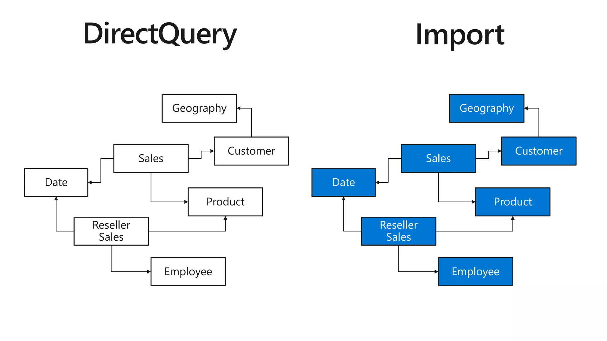 Sales
Date
Customer
Product
Employee
Geography
Reseller
Sales
Sales
Date
Customer
Product
Employee
Geography
Reseller
Sales
 