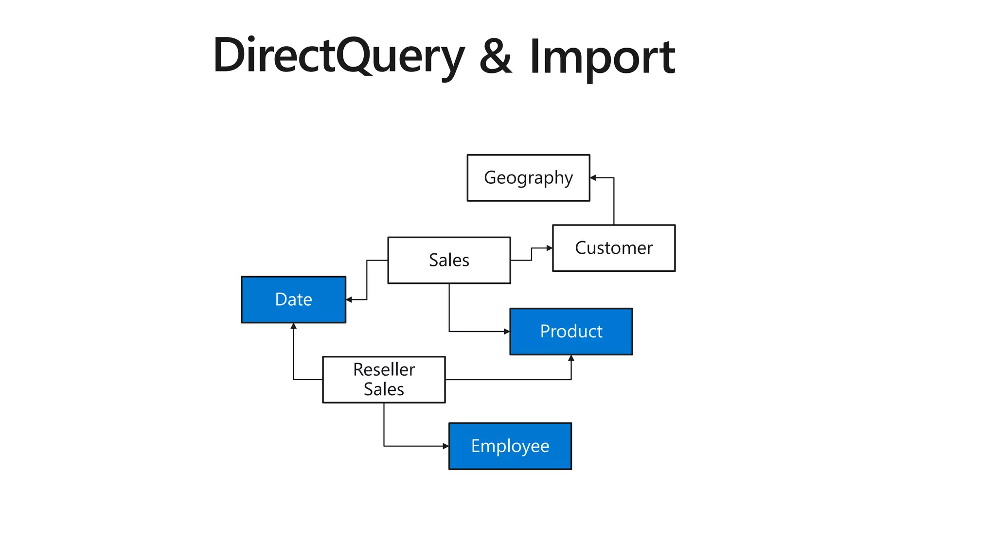 Sales AggSales
Product
Customer
Geography
Date
Employee
Reseller
Sales
Date
Employee
Reseller
Sales
Customer
Geography
Product
 