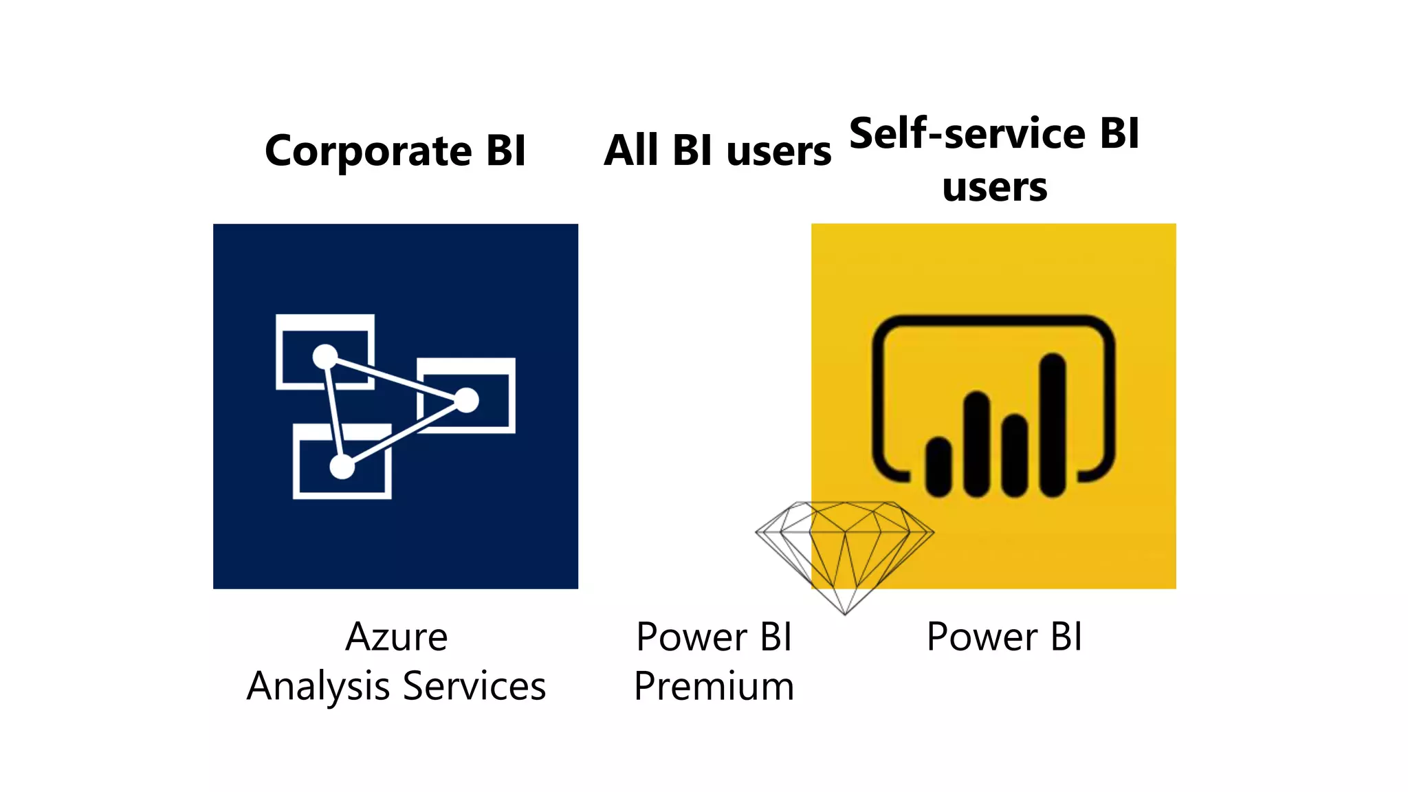 Azure
Analysis Services
Power BIPower BI
Premium
Corporate BI Self-service BI
users
All BI users
 