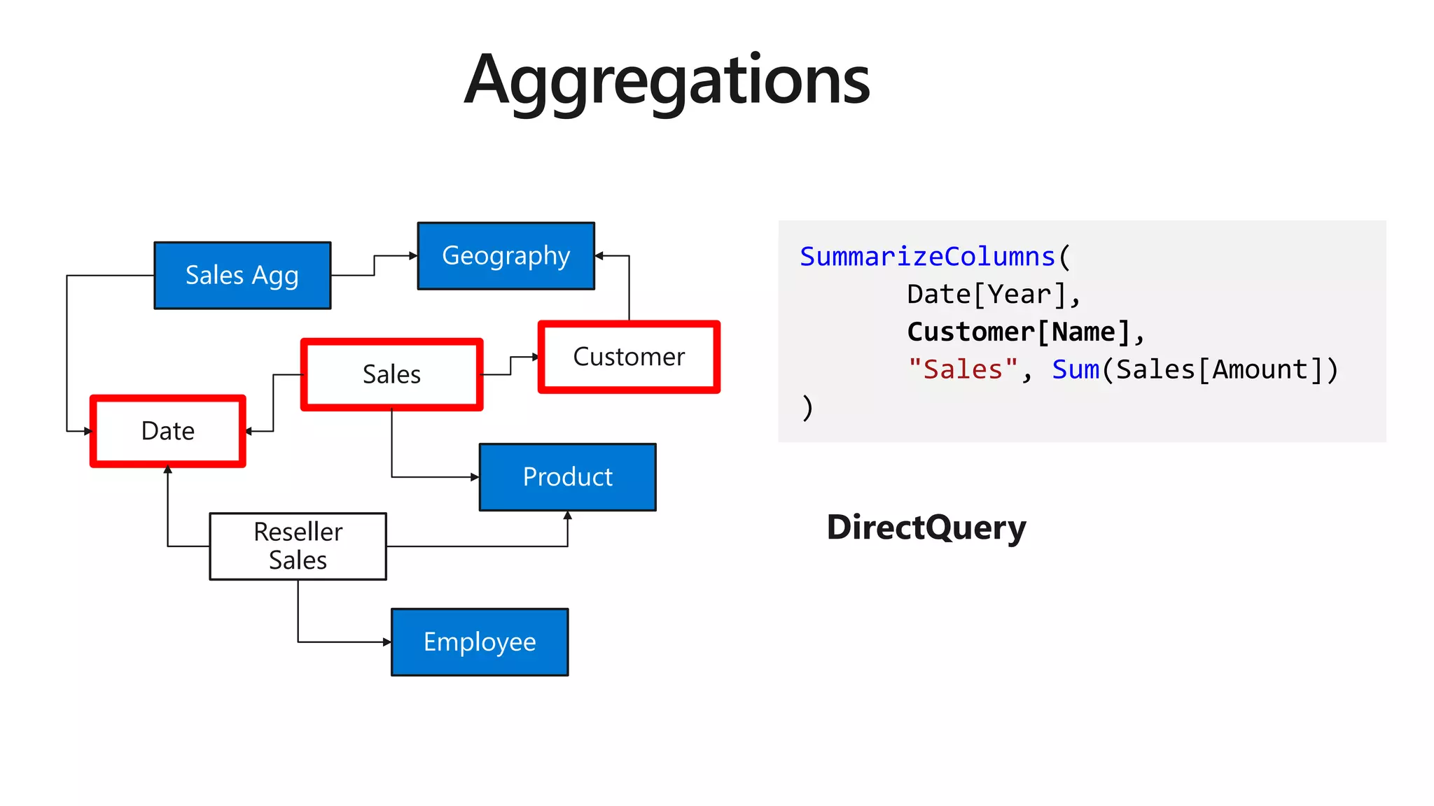 Sales
Product
Sales Agg
Customer
Geography
Date
Employee
Reseller
Sales
Date
Employee
Reseller
Sales
Customer
Geography
Product
SummarizeColumns(
Date[Year],
Customer[Name],
"Sales", Sum(Sales[Amount])
)
 