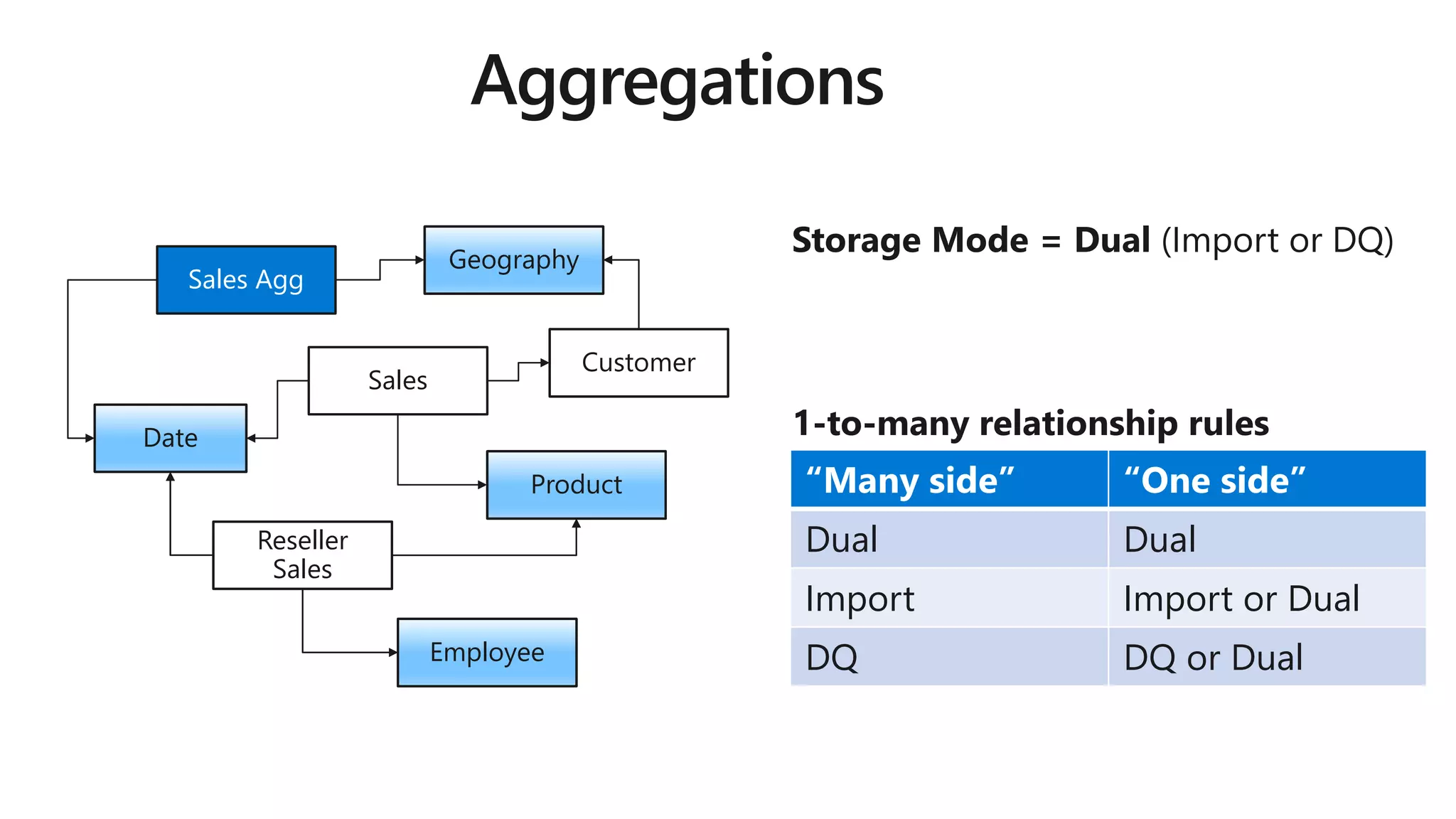 Sales
Product
Sales Agg
Customer
Geography
Date
Employee
Reseller
Sales
Date
Employee
Reseller
Sales
Customer
Geography
Product “Many side” “One side”
Dual Dual
Import Import or Dual
DQ DQ or Dual
 