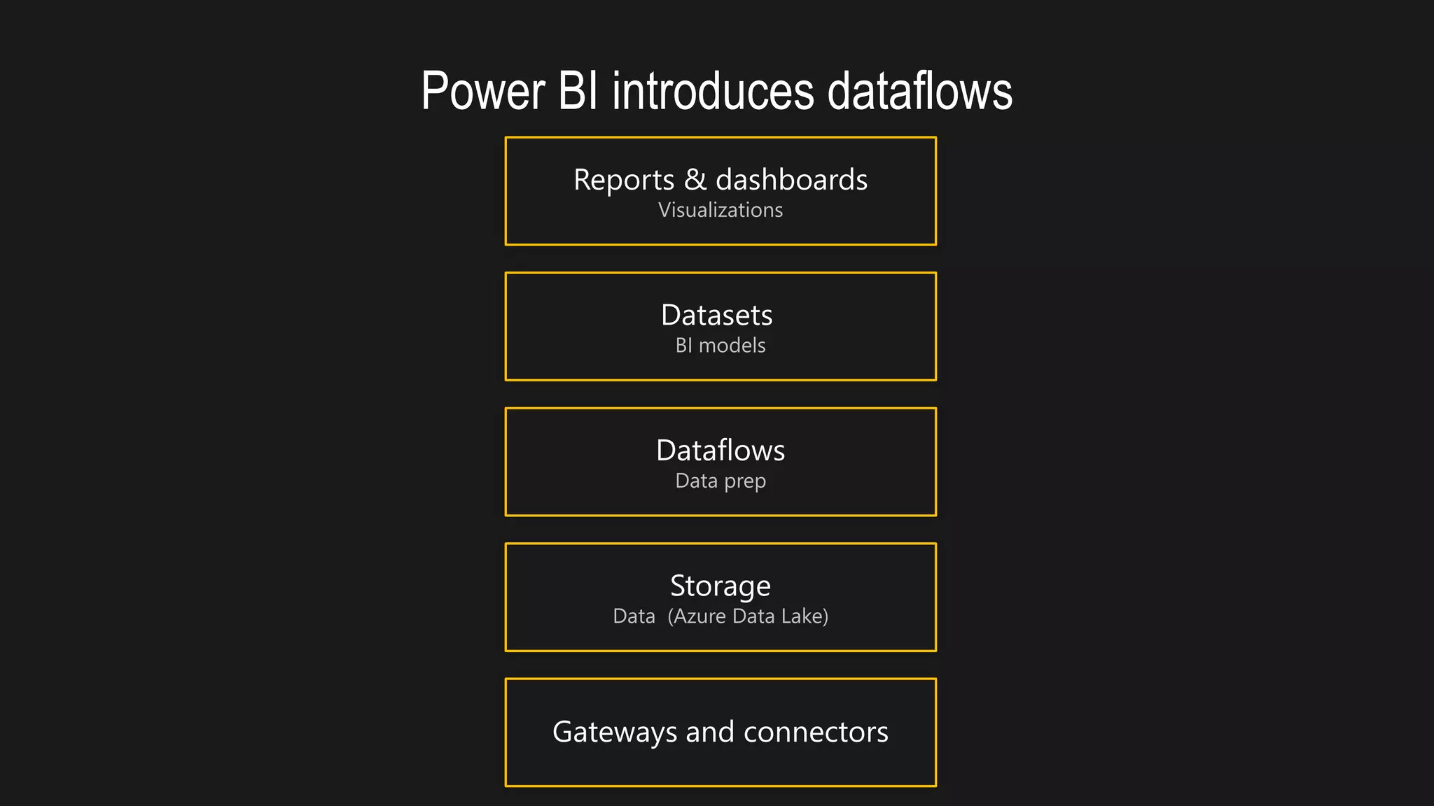 Power BI introduces dataflows
BI models
Visualizations
Data prep
Data (Azure Data Lake)
 