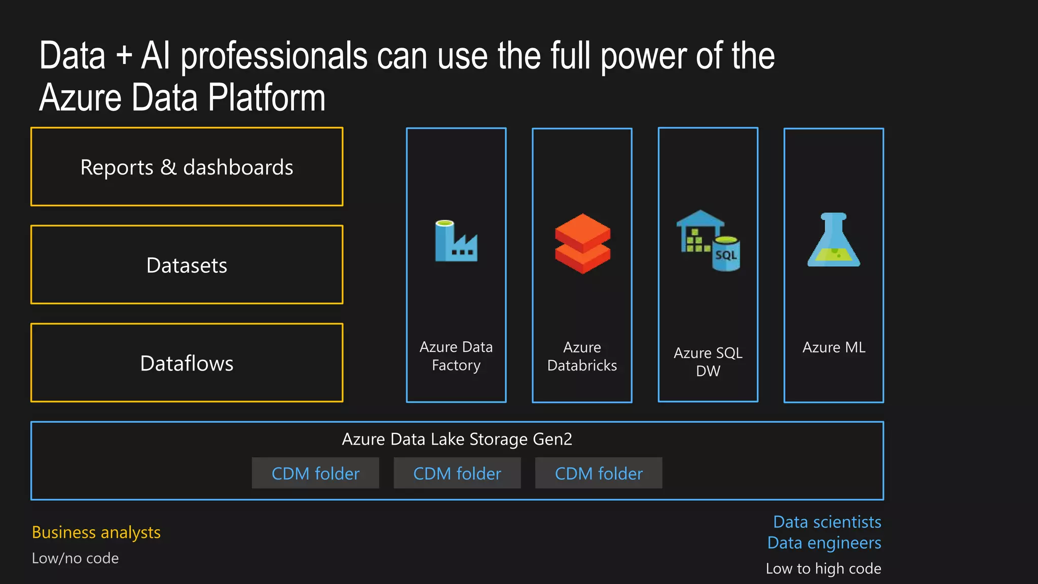Data + AI professionals can use the full power of the
Azure Data Platform
Azure
Databricks
Azure MLAzure SQL
DW
Azure Data
Factory
Business analysts
Low/no code
Data scientists
Data engineers
Low to high code
CDM folder CDM folder CDM folder
 