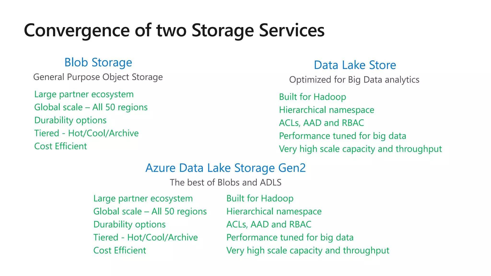 Blob Storage Data Lake Store
Azure Data Lake Storage Gen2
Large partner ecosystem
Global scale – All 50 regions
Durability options
Tiered - Hot/Cool/Archive
Cost Efficient
Built for Hadoop
Hierarchical namespace
ACLs, AAD and RBAC
Performance tuned for big data
Very high scale capacity and throughput
Large partner ecosystem
Global scale – All 50 regions
Durability options
Tiered - Hot/Cool/Archive
Cost Efficient
Built for Hadoop
Hierarchical namespace
ACLs, AAD and RBAC
Performance tuned for big data
Very high scale capacity and throughput
 