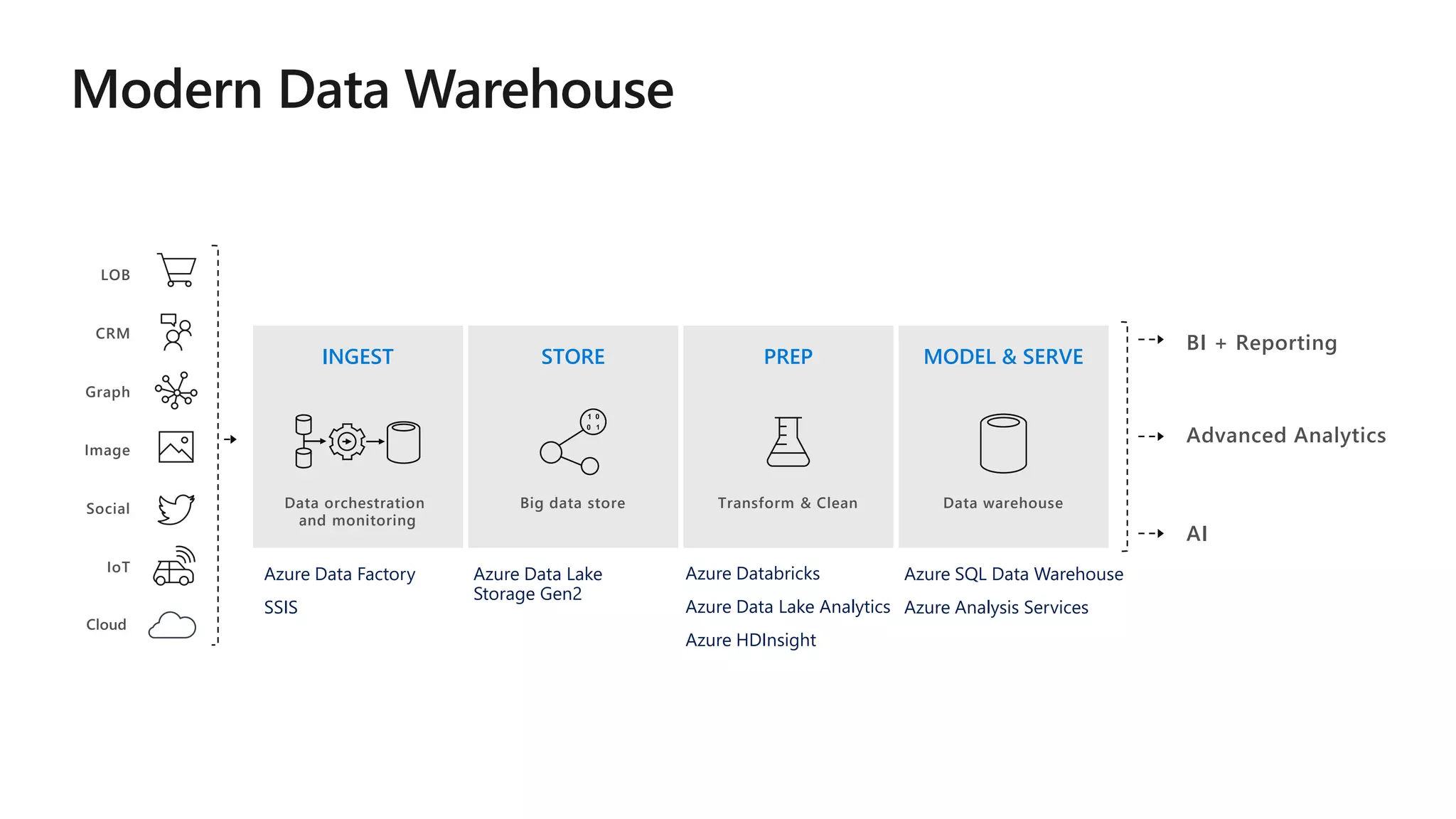 Advanced Analytics
Social
LOB
Graph
IoT
Image
CRM
INGEST STORE PREP MODEL & SERVE
Data orchestration
and monitoring
Big data store Transform & Clean Data warehouse
AI
BI + Reporting
Azure Data Factory
SSIS
Azure Data Lake
Storage Gen2
Azure Databricks
Azure Data Lake Analytics
Azure HDInsight
Azure SQL Data Warehouse
Azure Analysis Services
 
